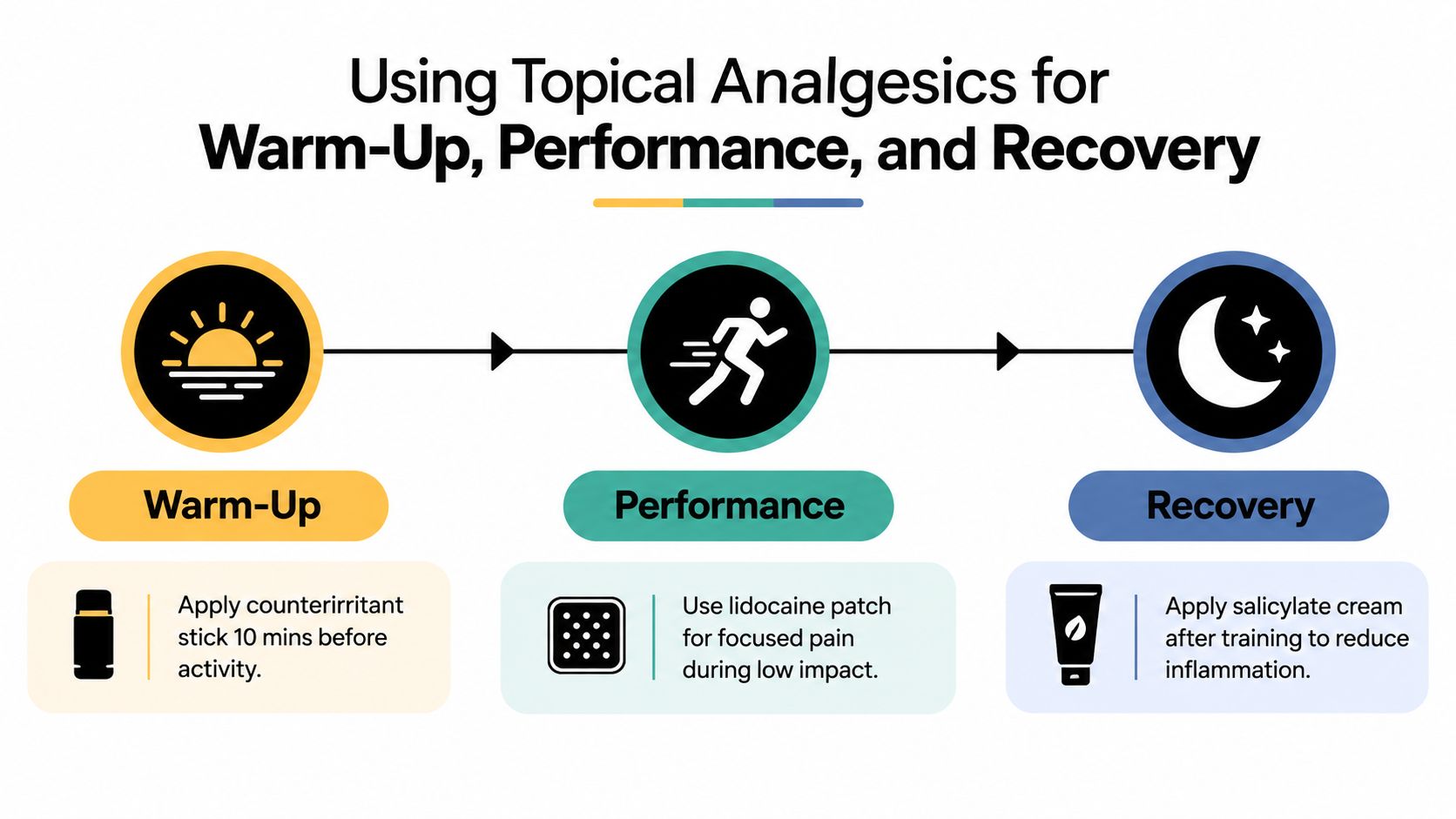 A diagram illustrating the use of topical analgesics for warm-up, performance, and recovery in physical activities.