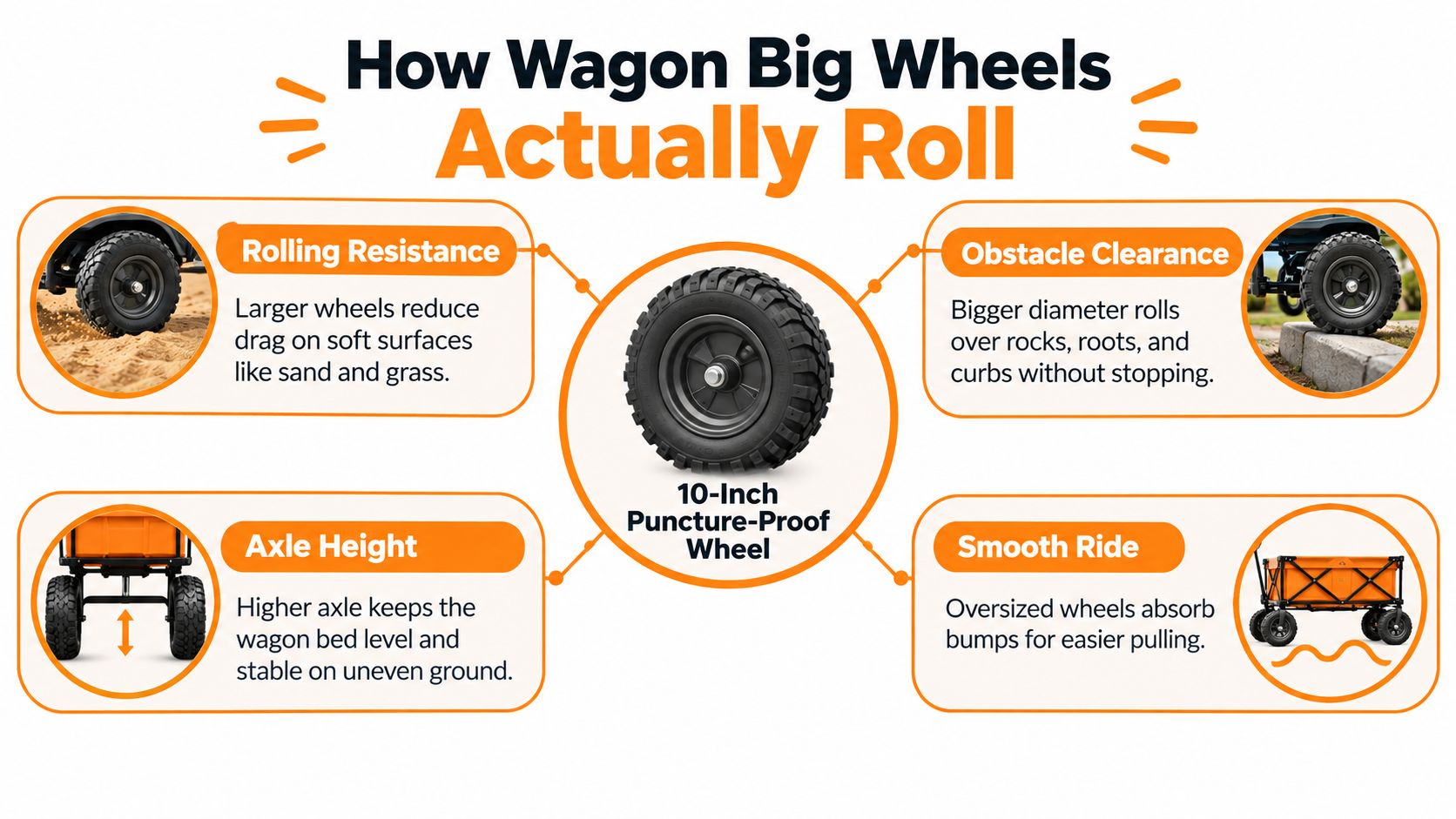 An infographic explaining the benefits of 10-inch puncture-proof big wagon wheels for easier mobility and stability.