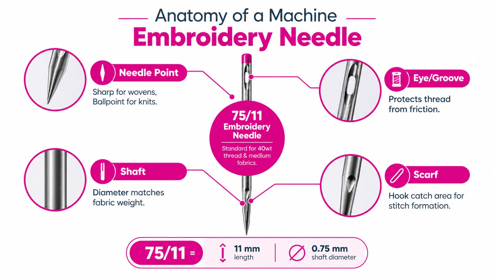 A detailed diagram illustrating the anatomy of a 75/11 embroidery machine needle with labeled key components.