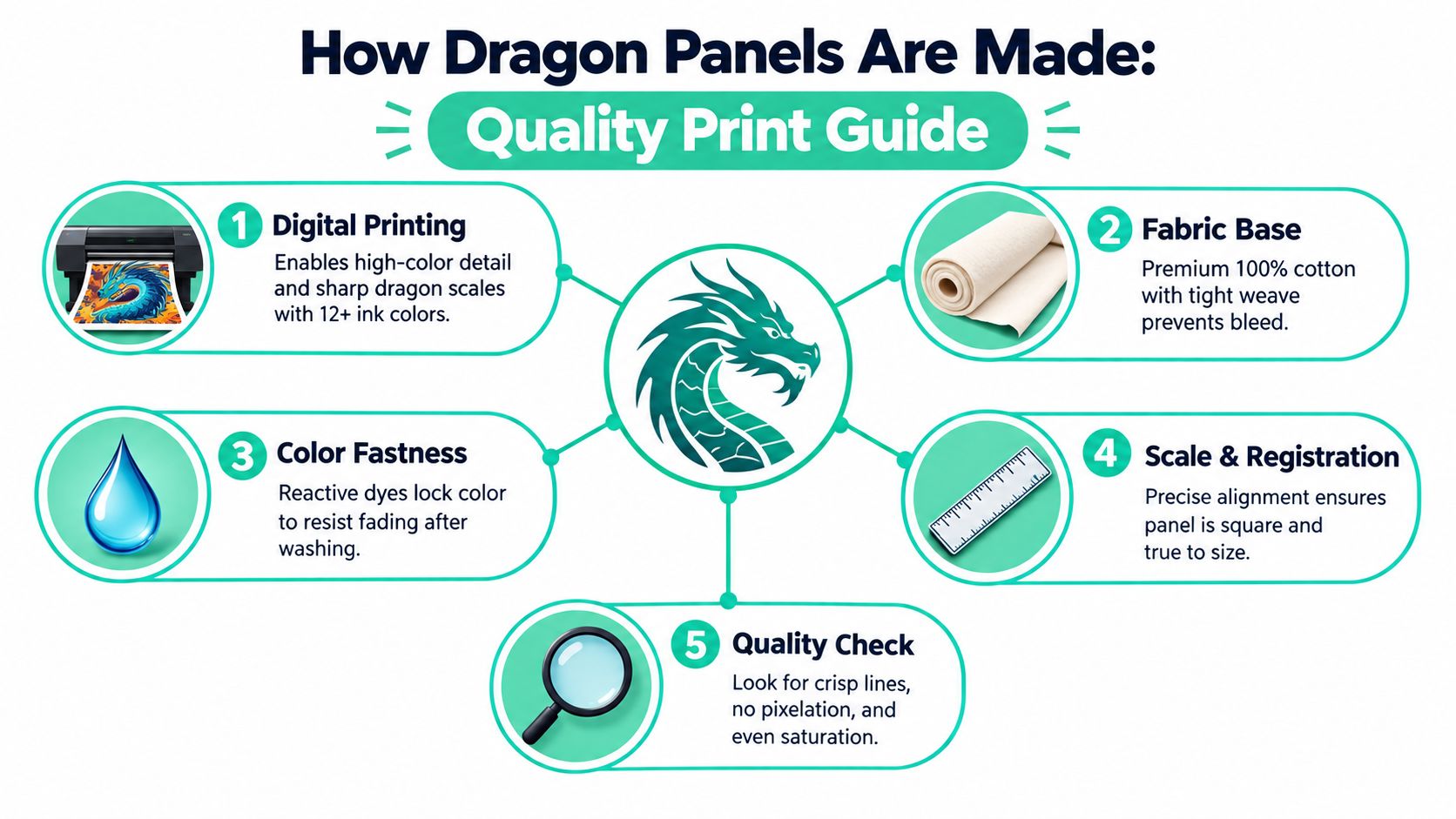 An infographic detailing the five-step quality production process for creating detailed dragon fabric panels.