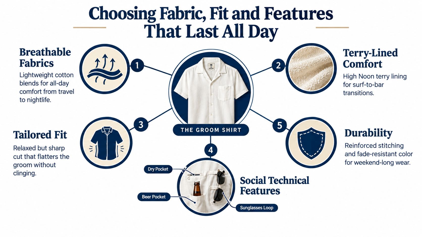 A diagram highlighting the design features of a white groom shirt, including fabric comfort and pockets.