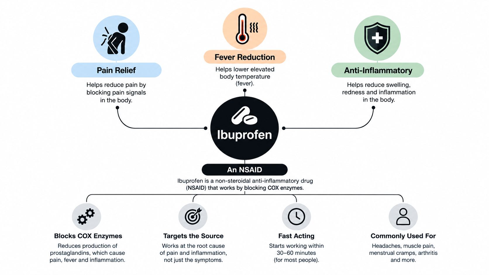 An infographic showing the uses, mechanism, and fast-acting nature of the medication ibuprofen as an NSAID.