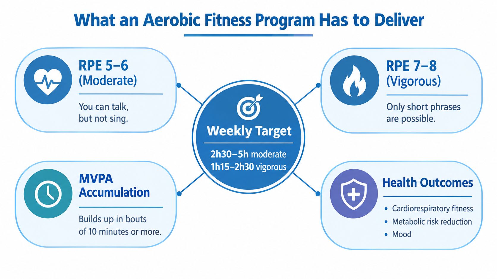 A visual guide illustrating the components of an aerobic fitness program, including weekly targets and health outcomes.
