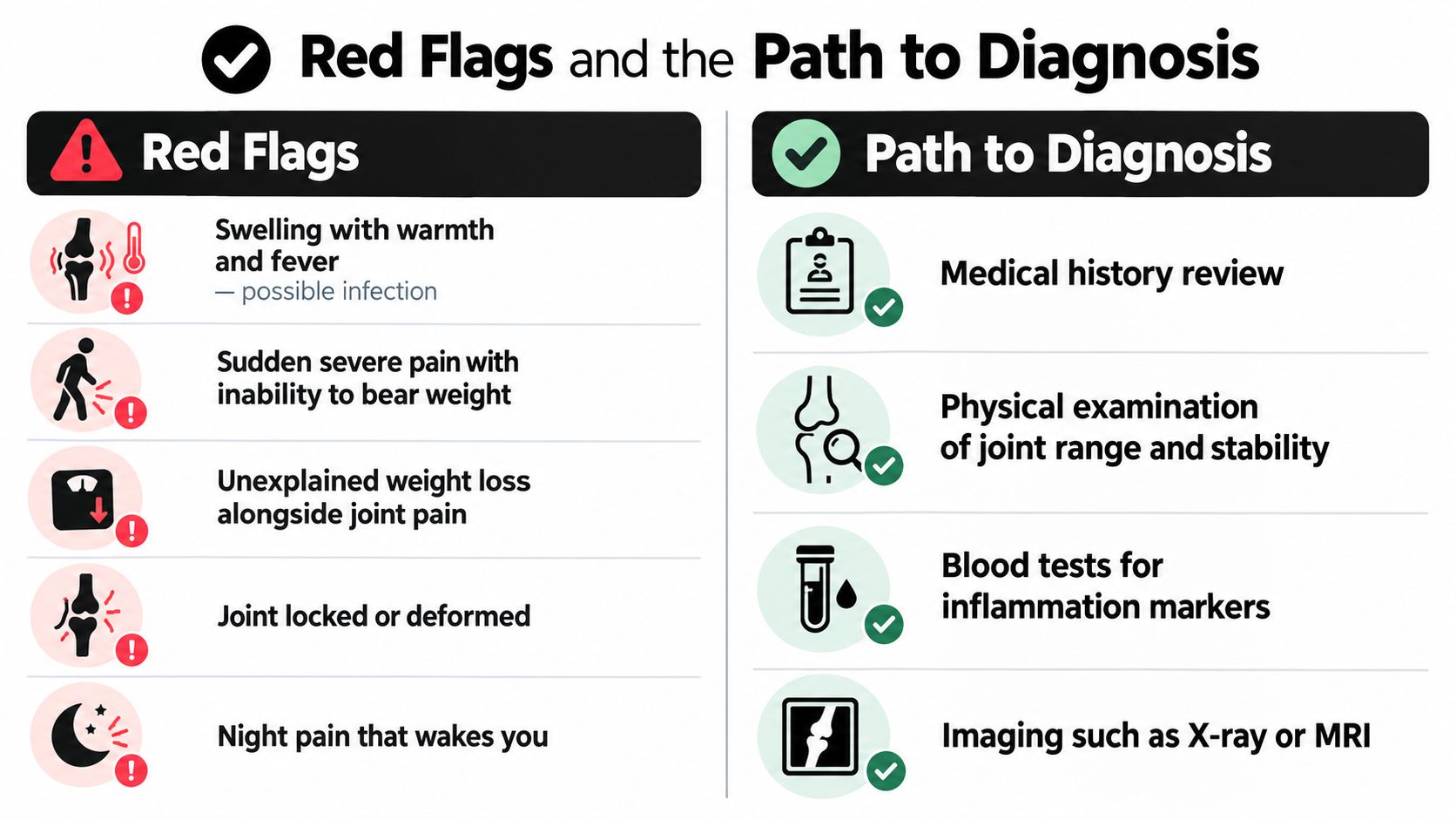 An infographic detailing red flags that indicate potential joint problems and the diagnostic path taken by medical professionals.