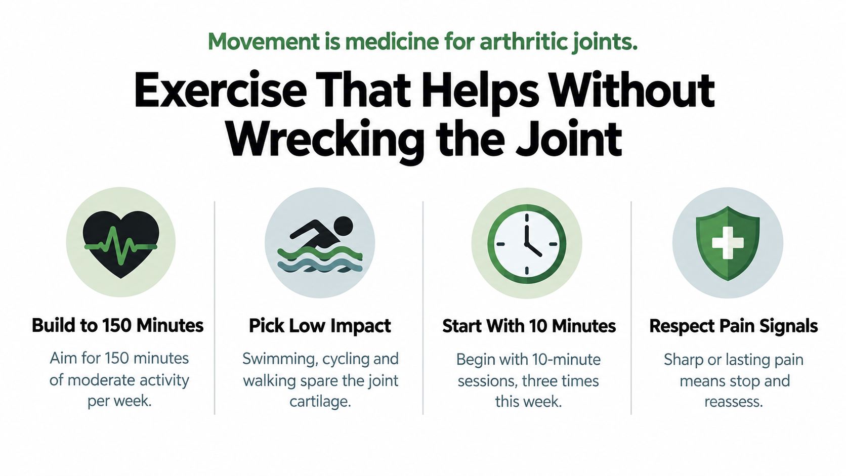 An infographic titled Exercise That Helps Without Wrecking the Joint offering tips for managing arthritis with exercise.