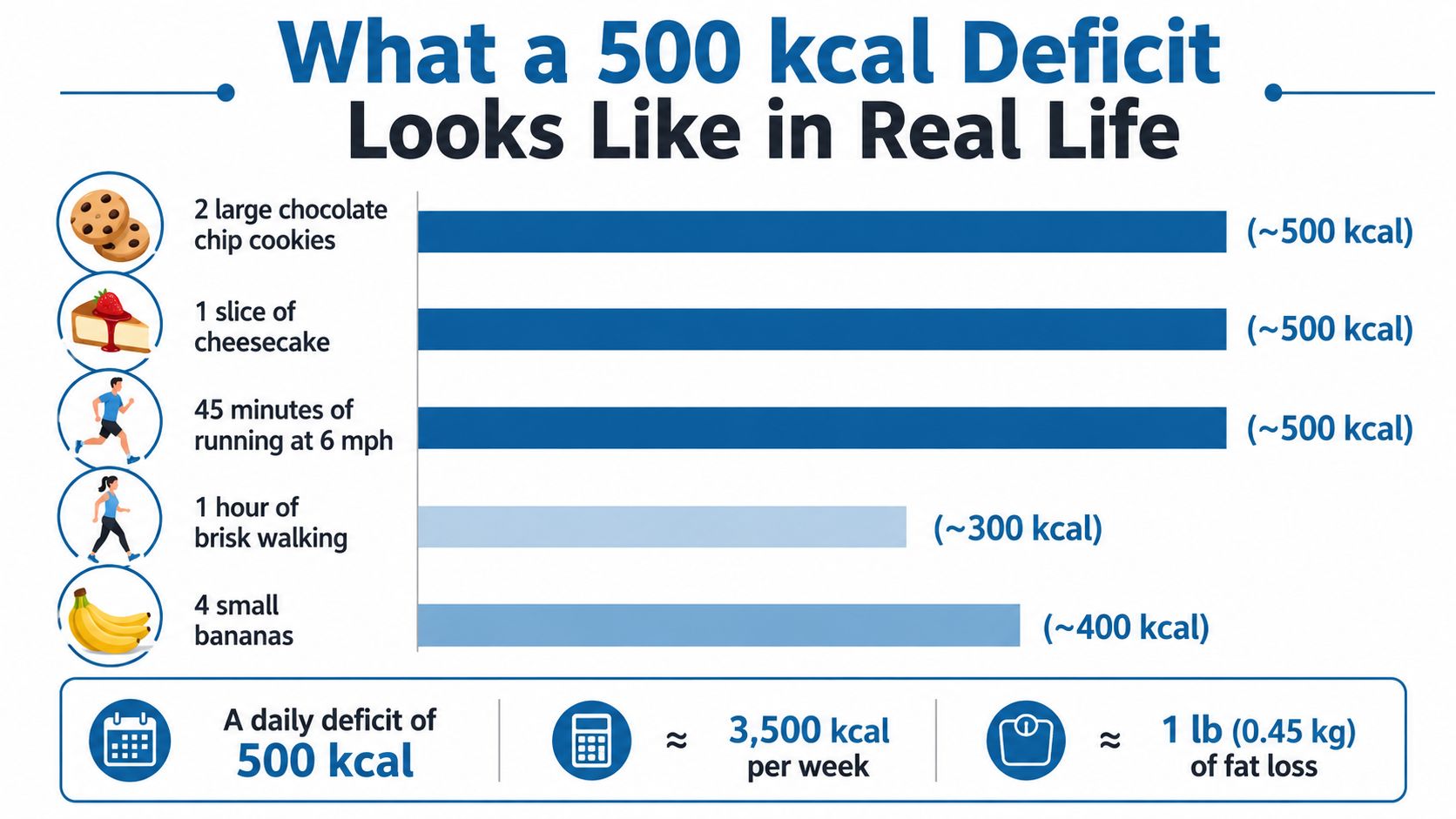 A visual infographic showing food examples and exercises equivalent to a 500 kcal daily weight loss deficit.