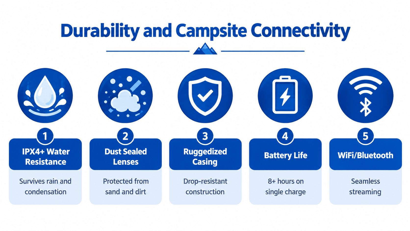 A durability and connectivity feature infographic for a portable projector designed for outdoor camping use.