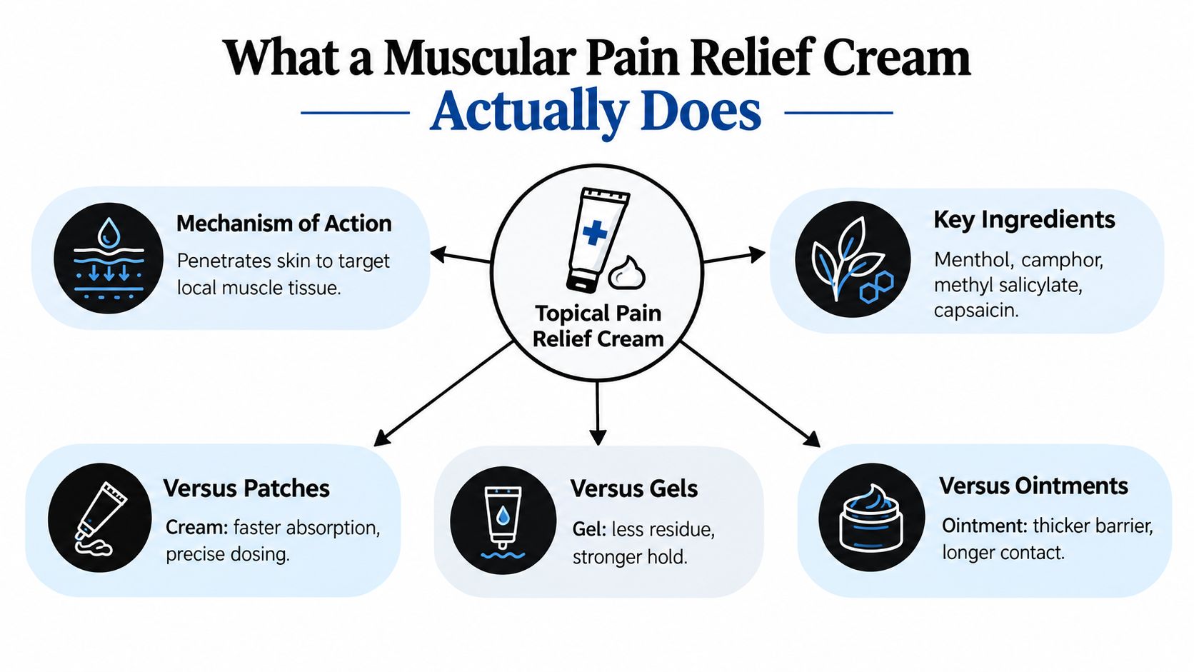 An infographic explaining the mechanism, ingredients, and comparisons of topical muscular pain relief cream products.