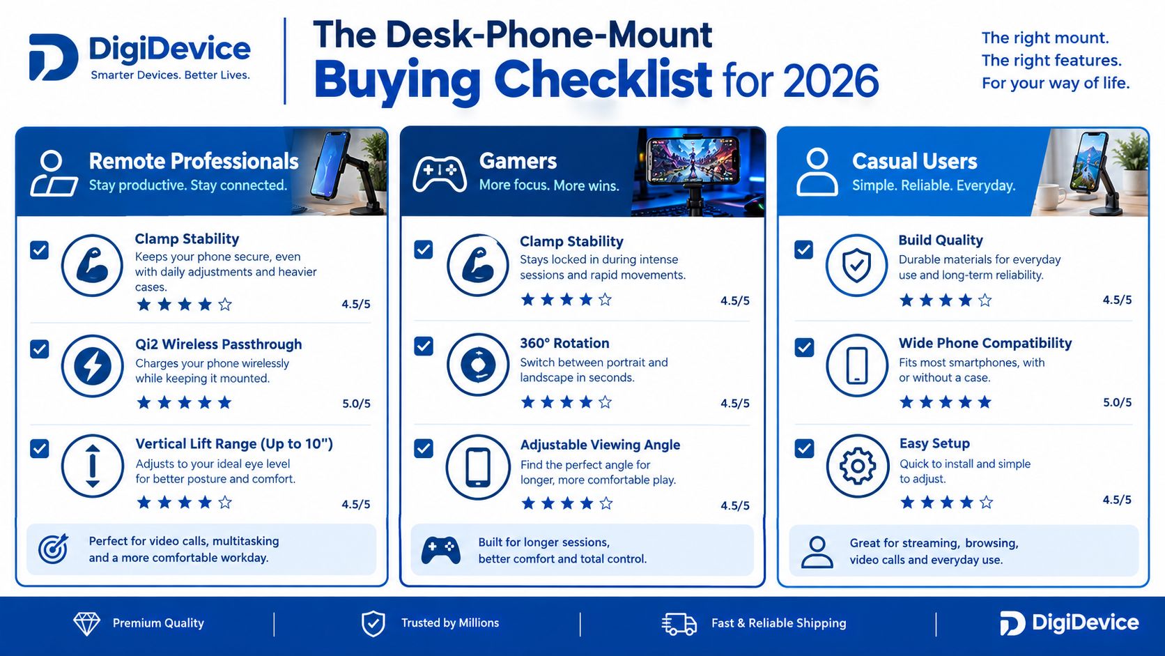 A product buying checklist by DigiDevice for choosing the best desk phone mount for different user needs.