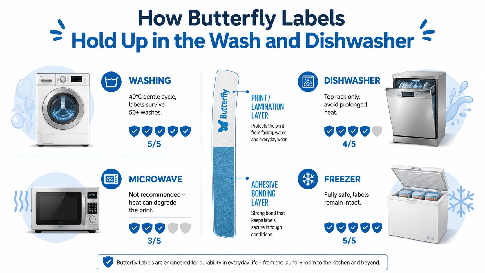 An infographic showing the durability of Butterfly name tags across washing, dishwasher, microwave, and freezer conditions.