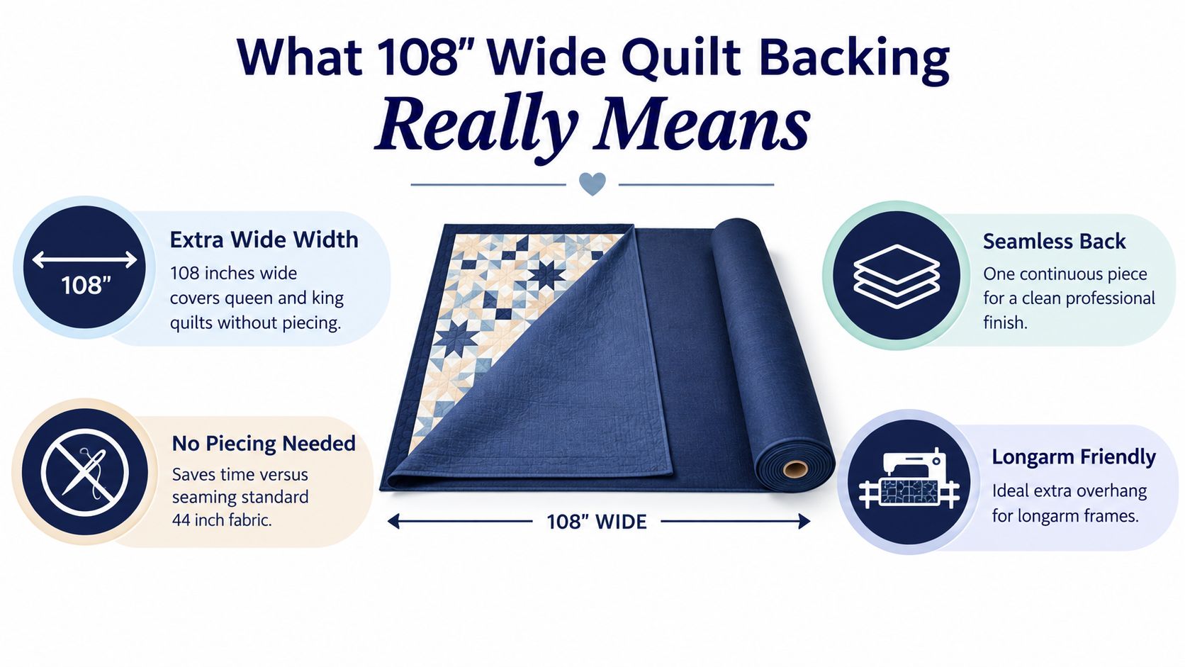 An infographic explaining the benefits of using 108 inch wide fabric for quilt backing in quilting projects.