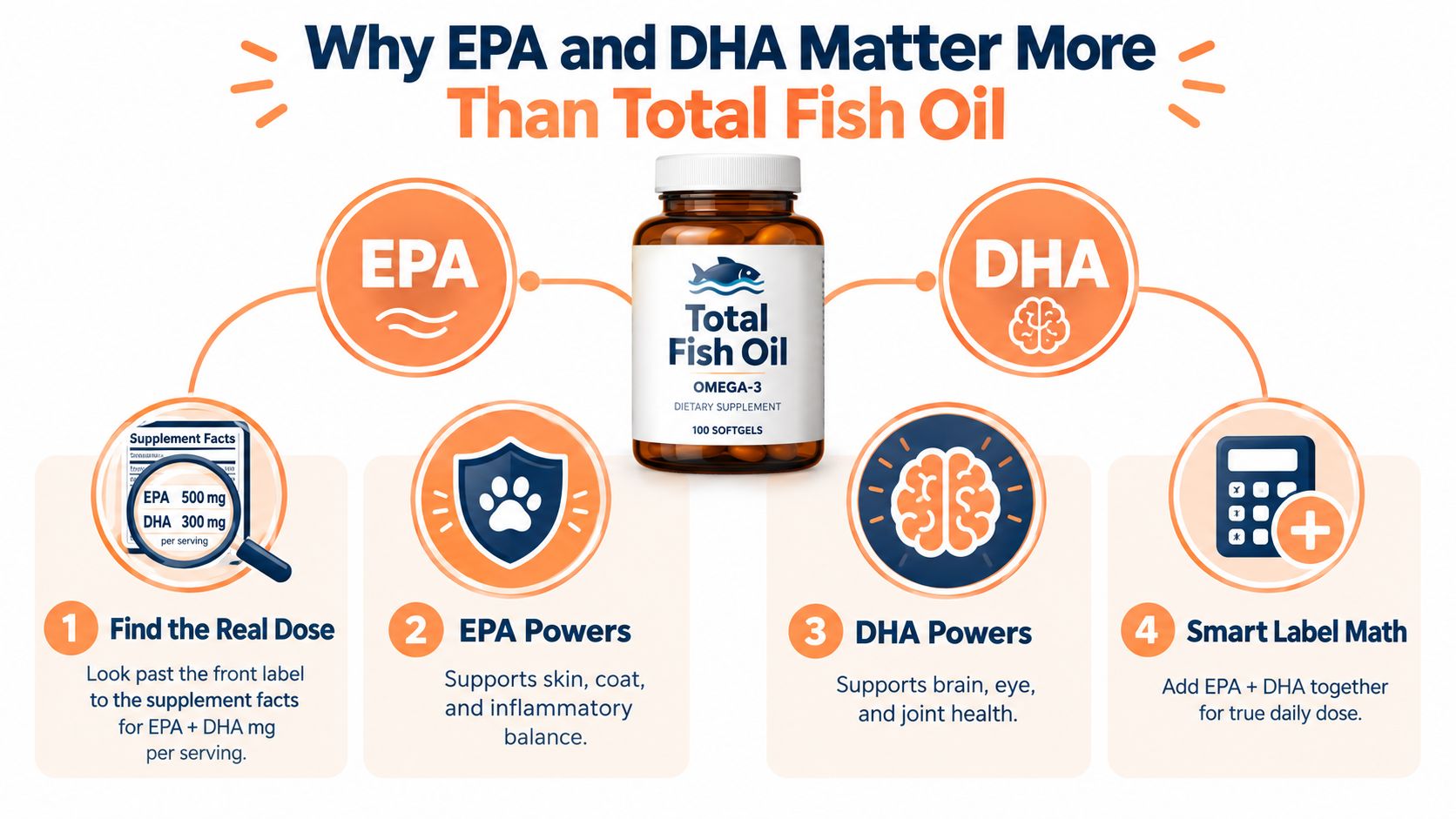 An infographic explaining why EPA and DHA levels are more important than total fish oil content.