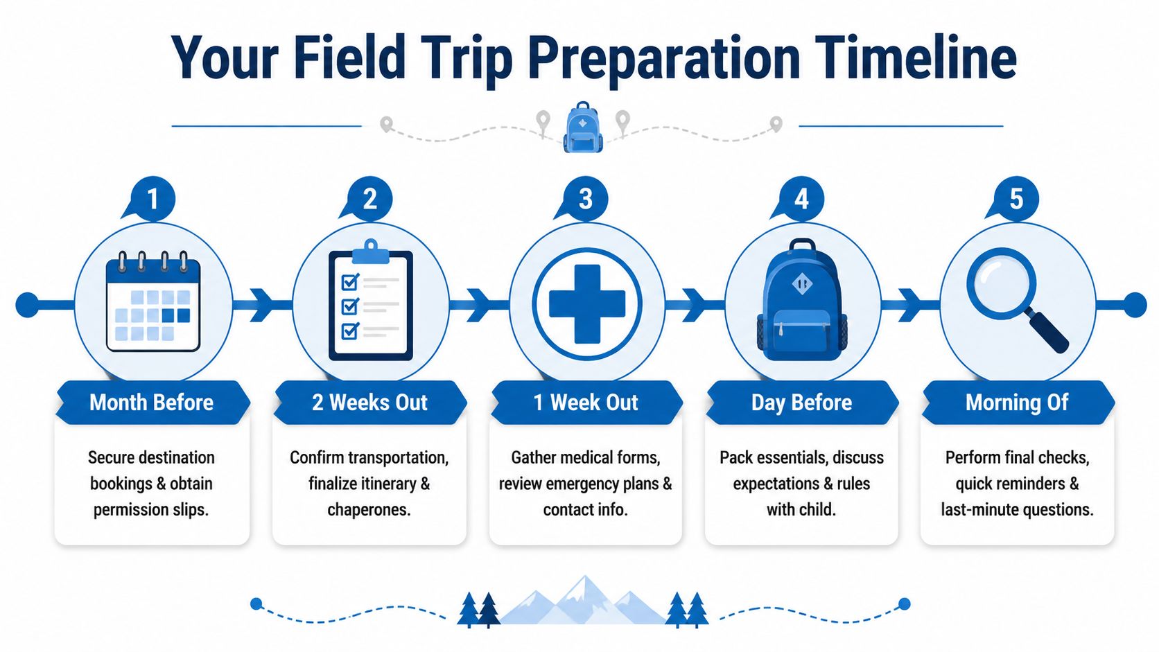A five-step infographic showing a field trip preparation timeline from one month before until the morning of.