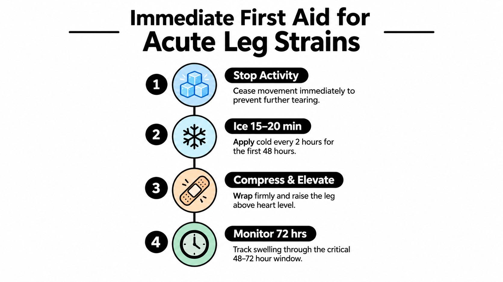 An infographic showing four steps for first aid for acute leg strains including rest, ice, compression, and monitoring.