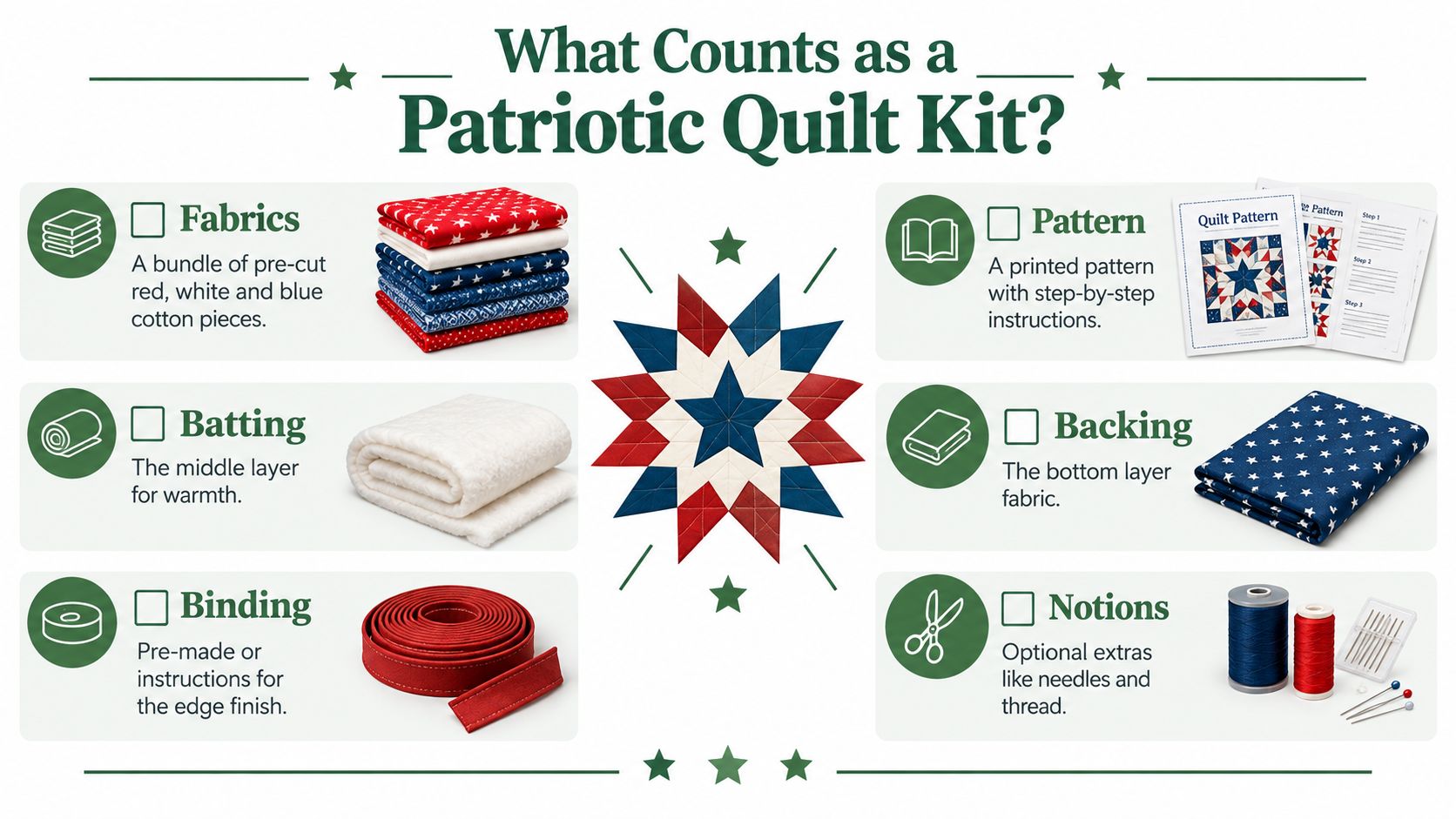 A graphic explaining the components of a patriotic quilt kit, including fabric, batting, binding, patterns, backing, and notions.