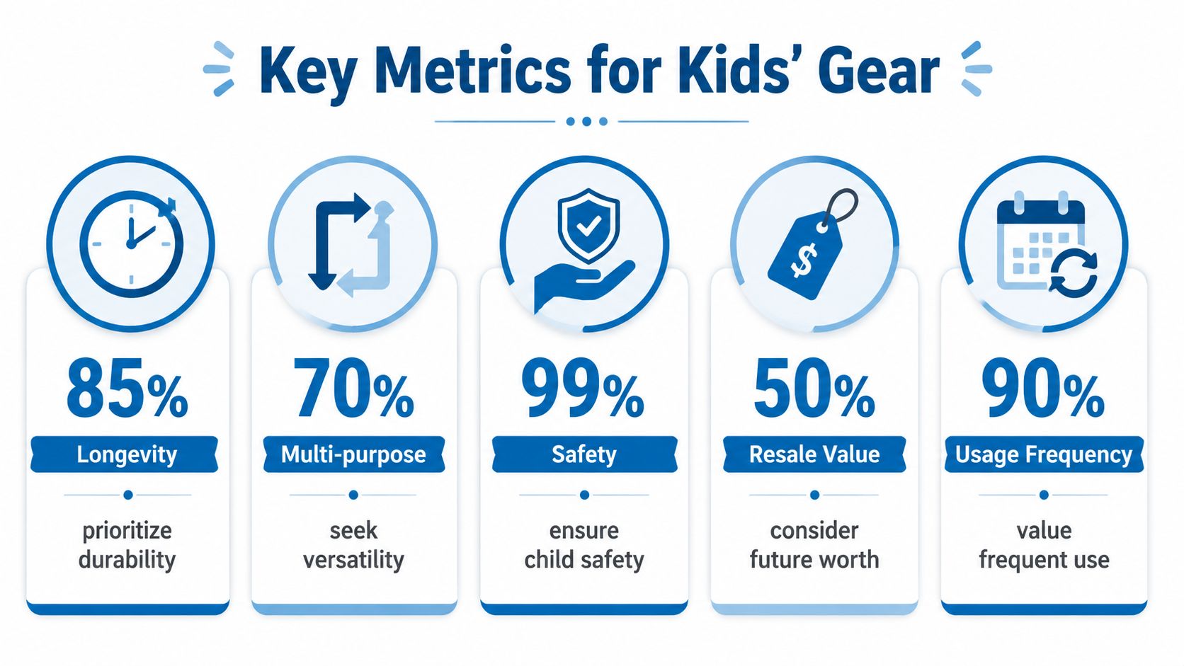 An infographic showing five key metrics for purchasing kids' gear with their corresponding percentage priorities.