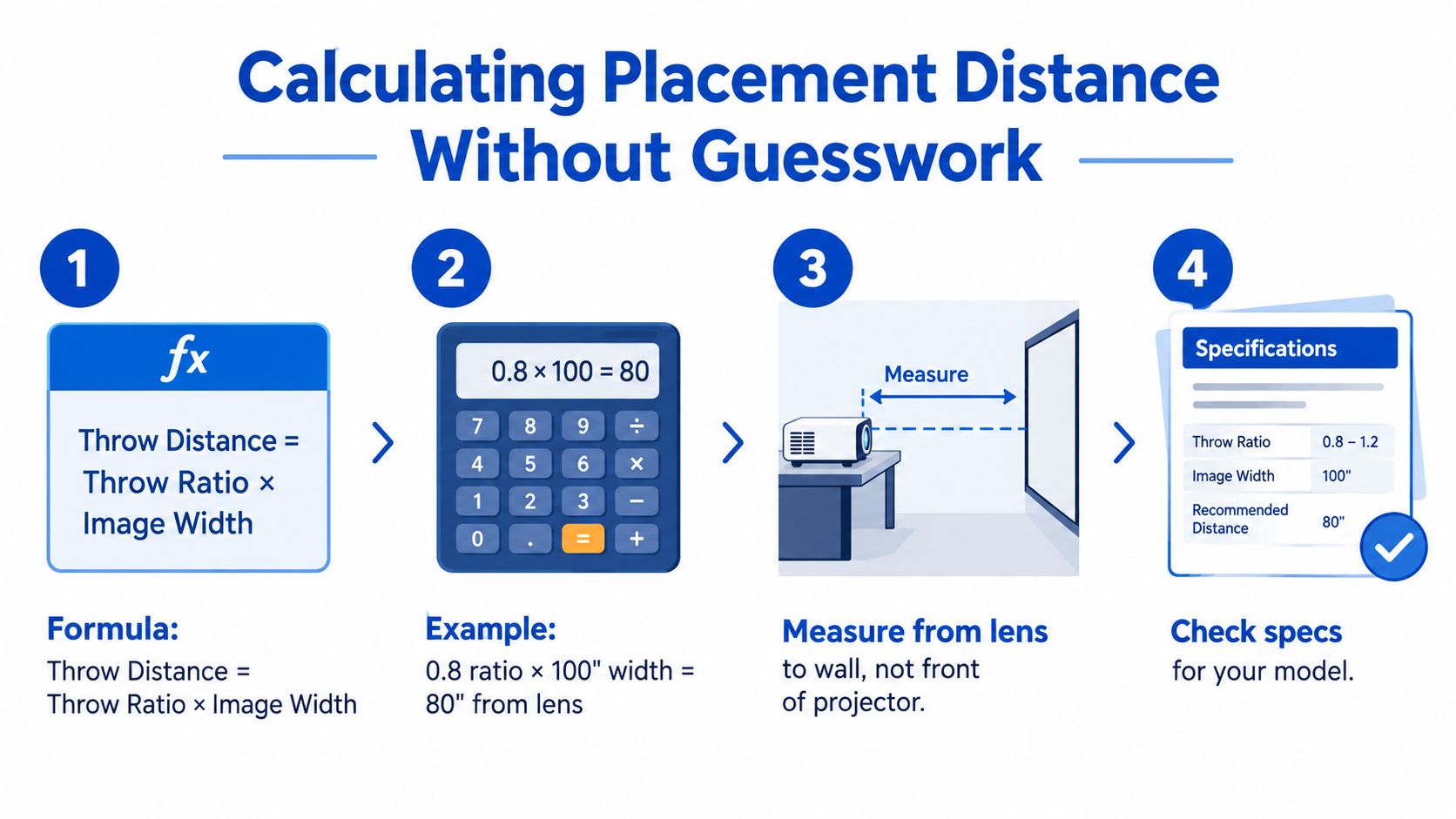 A four-step infographic explaining how to calculate projector throw distance using a simple formula and measurement.