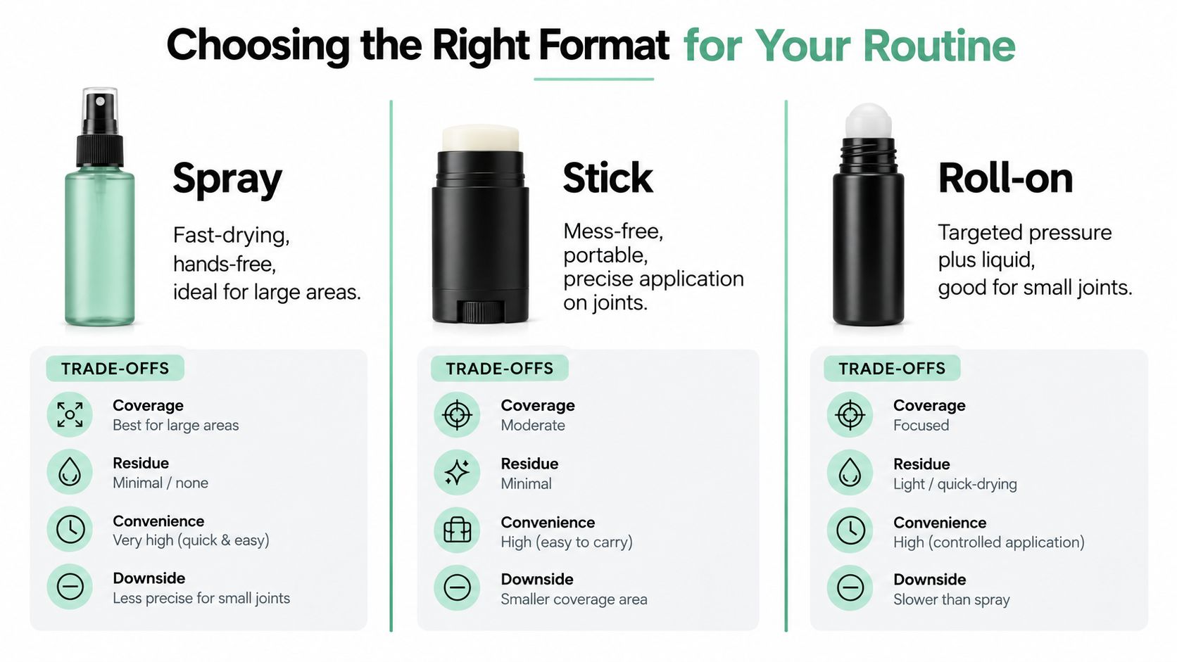 A comparison chart showing three topical product formats for joint pain relief: spray, stick, and roll-on.
