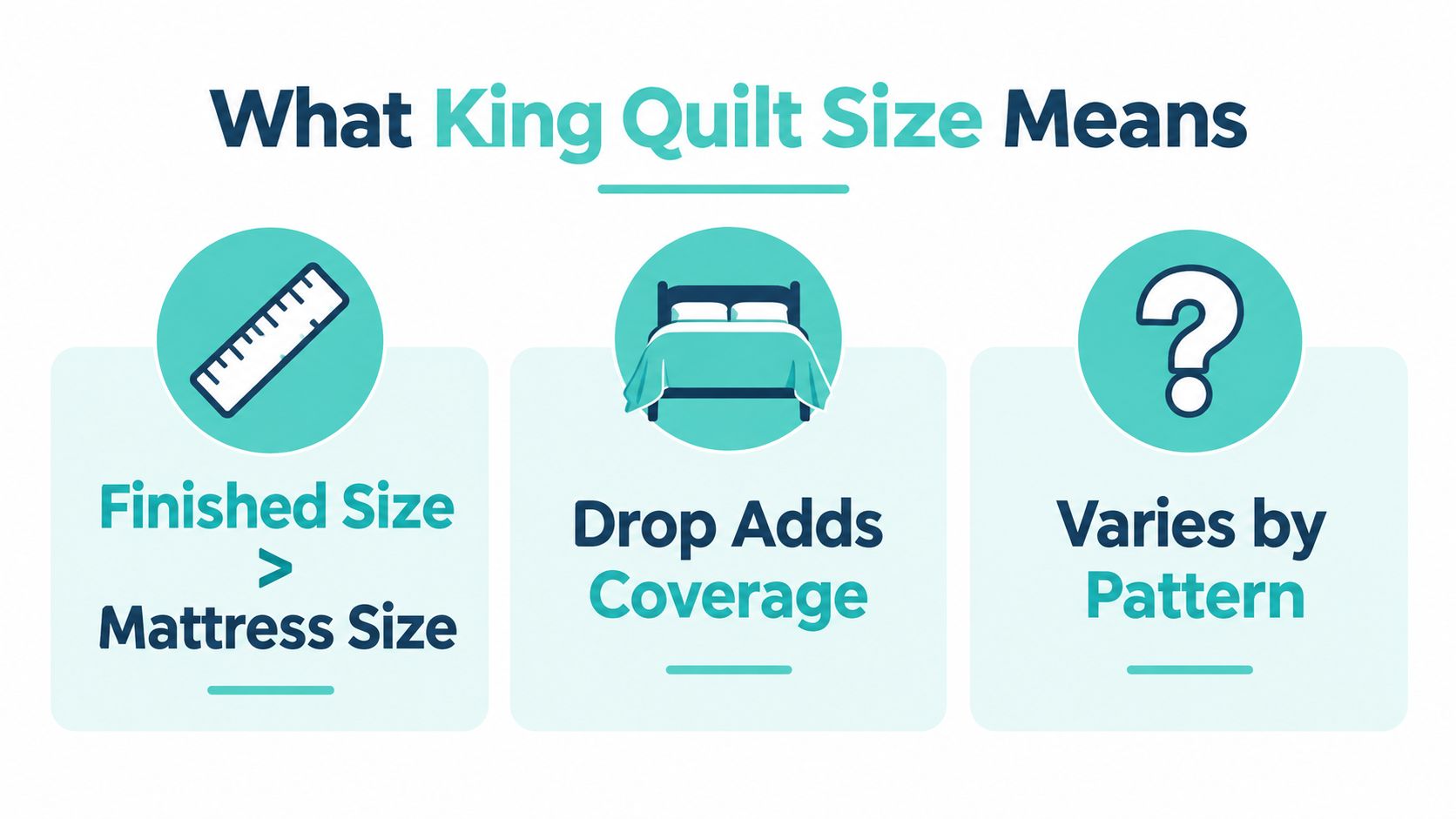 An infographic explaining that King quilt sizes are determined by mattress dimensions, drop coverage, and specific patterns.