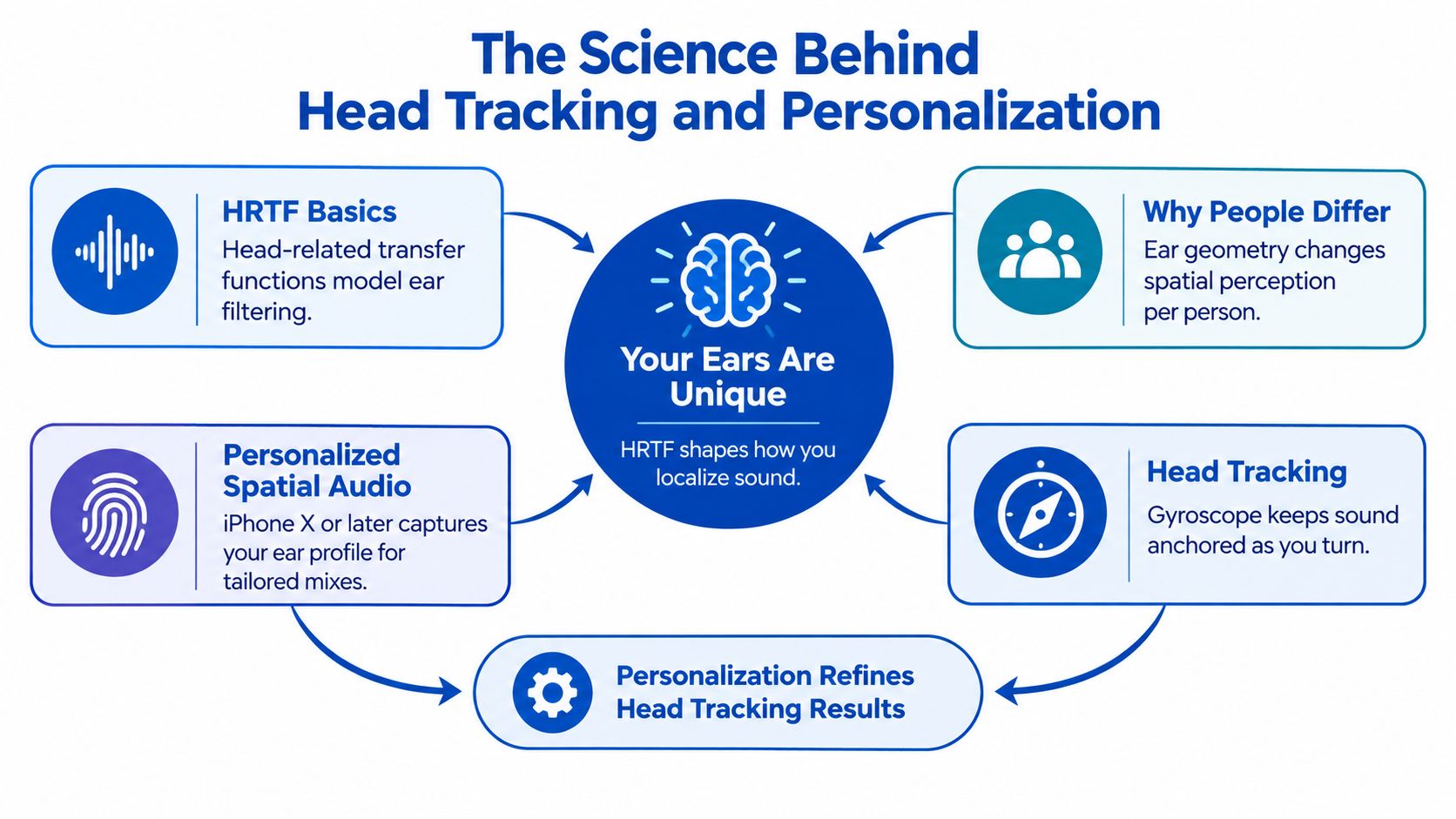 A diagram explaining the science behind spatial audio, personalization, and head tracking technology for headphones.