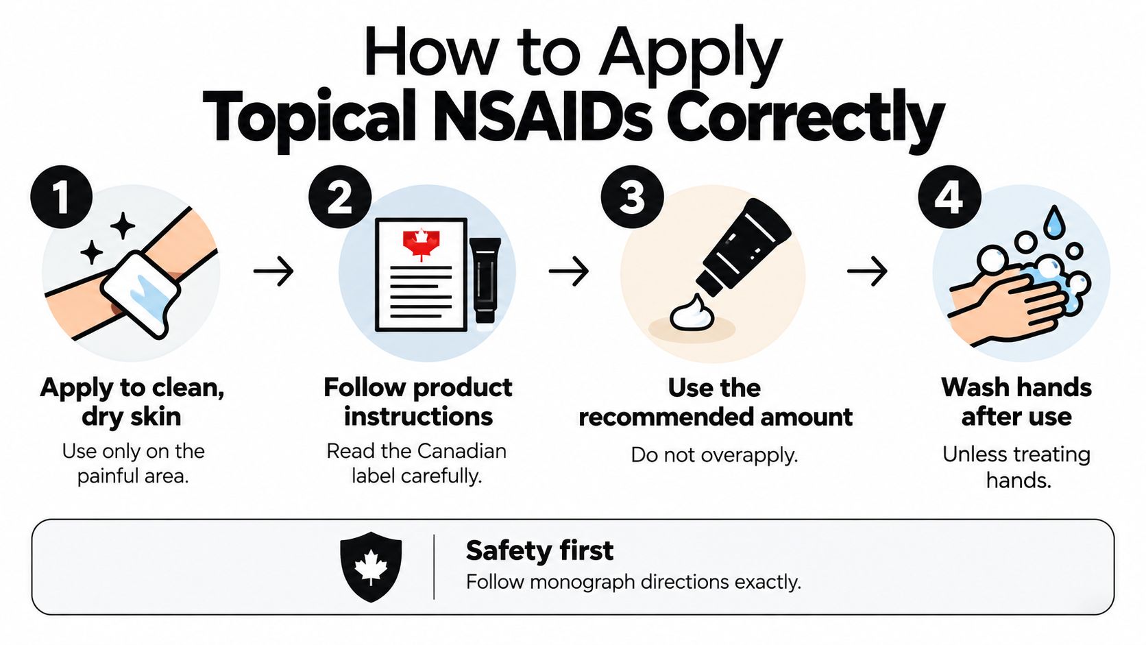 An infographic showing four steps for the correct application of topical NSAID medication on clean skin.