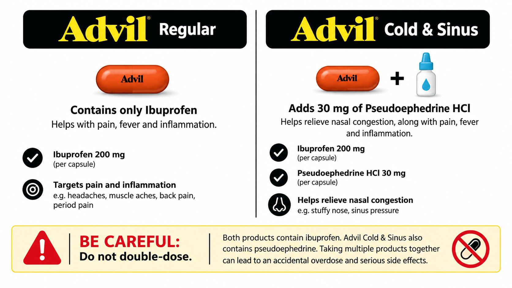 A comparison chart showing the active ingredients in Advil Regular and Advil Cold and Sinus capsules.