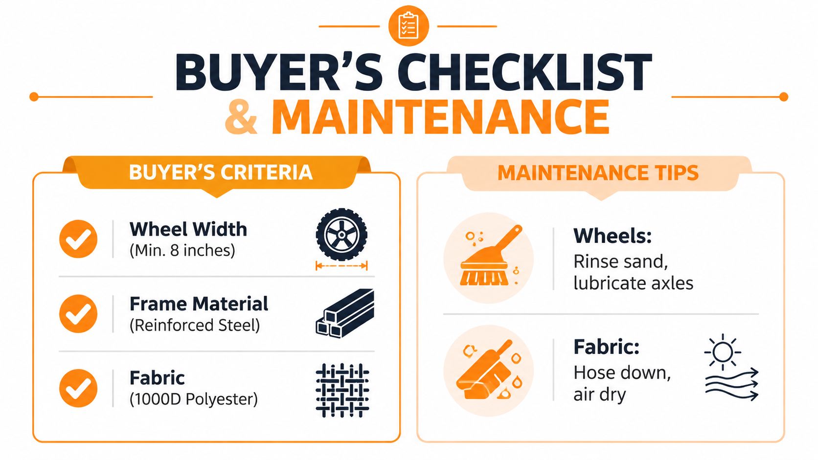 An infographic titled Buyer's Checklist and Maintenance detailing beach wagon criteria and care instructions for buyers.