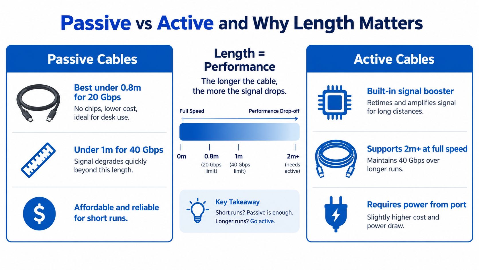 An infographic comparing passive and active cables, detailing length, performance, and use cases for data transfer.