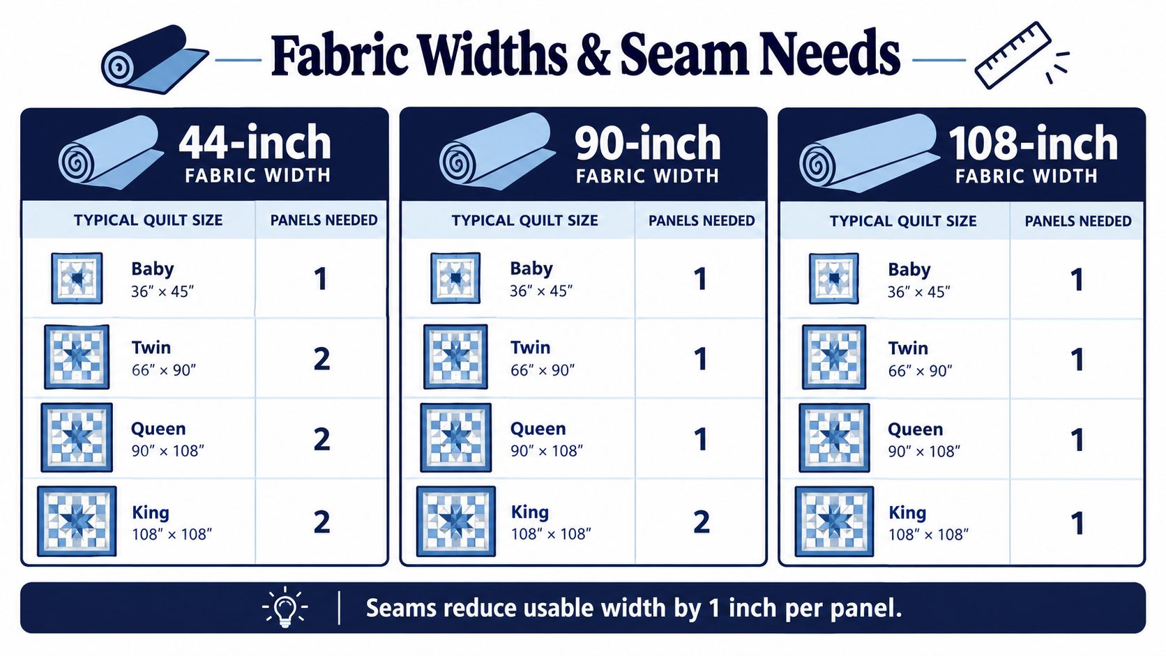A chart comparing fabric width and panel requirements for different quilt sizes including baby, twin, queen, and king.