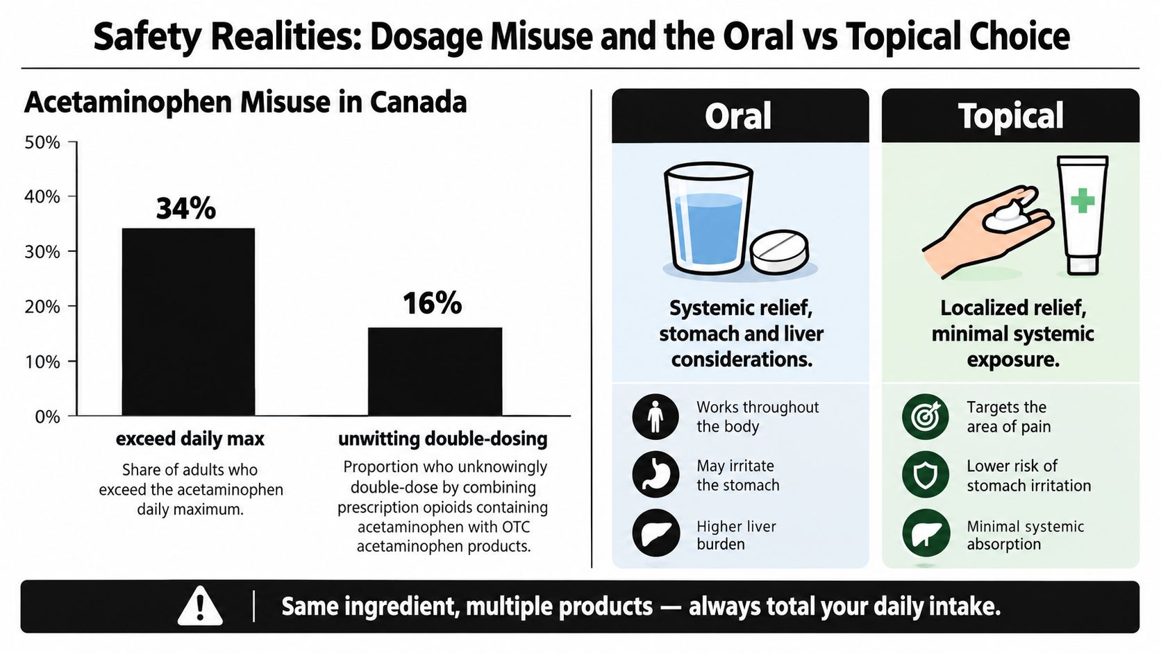 An infographic comparing oral and topical pain relief, highlighting risks of acetaminophen misuse and double-dosing in Canada.