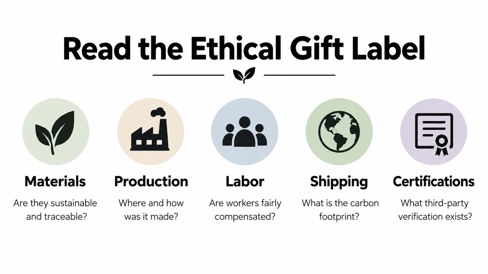 An infographic titled Read the Ethical Gift Label showing five categories for evaluating sustainable gift choices.