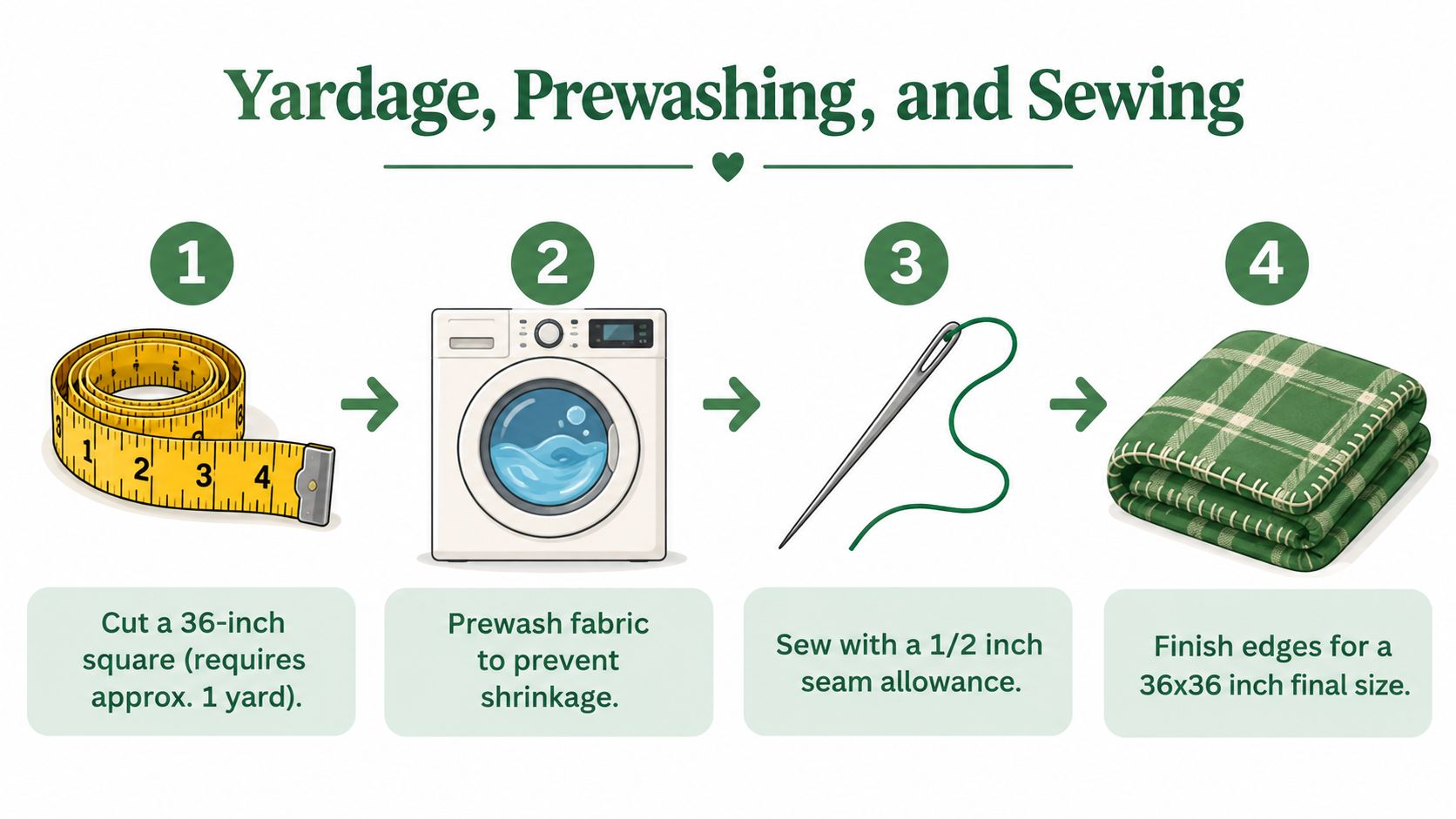 A four-step infographic showing how to cut, wash, sew, and finish a 36-inch baby blanket.