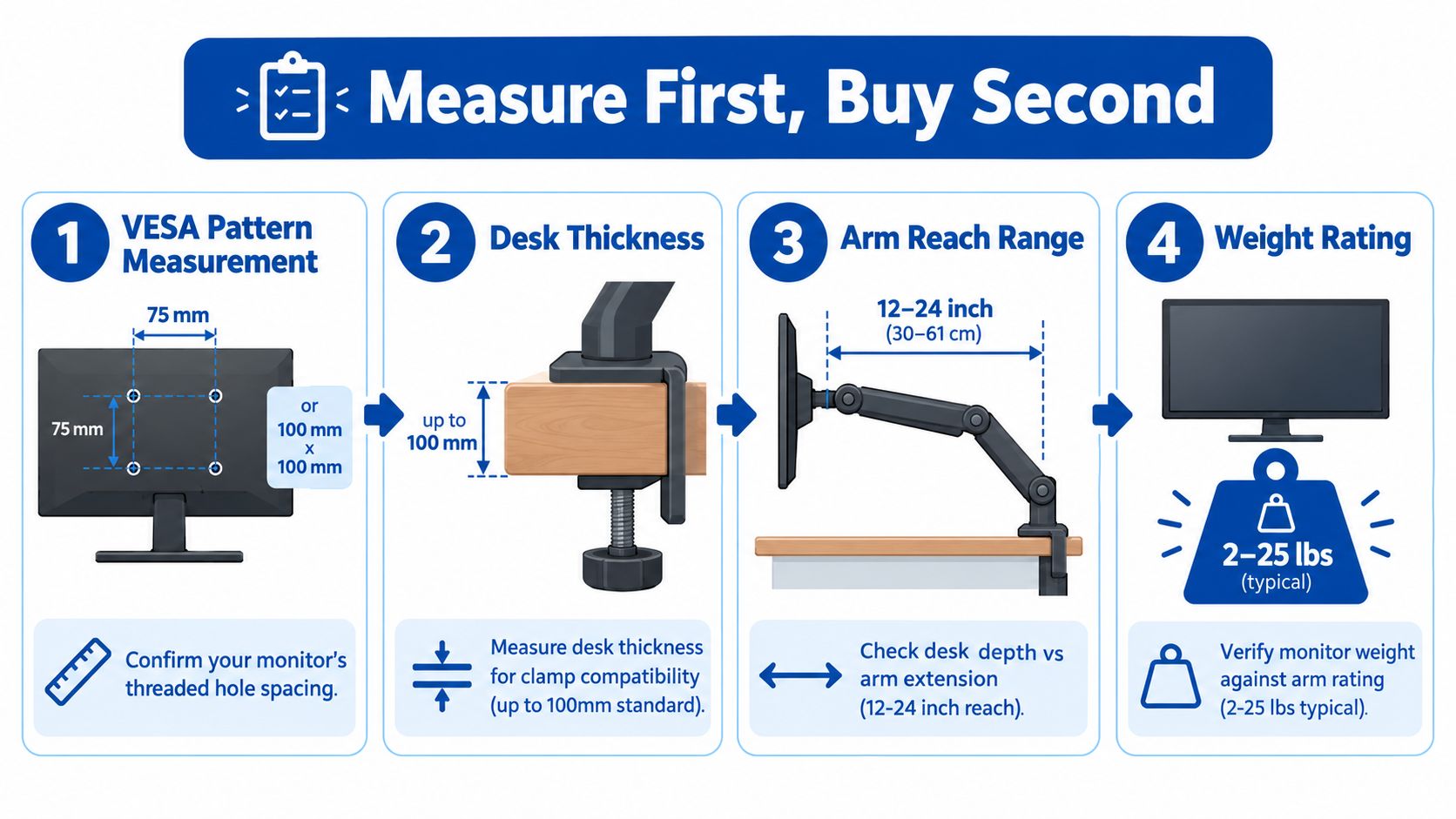 An infographic titled Measure First Buy Second, showing four essential steps for installing a computer monitor arm.