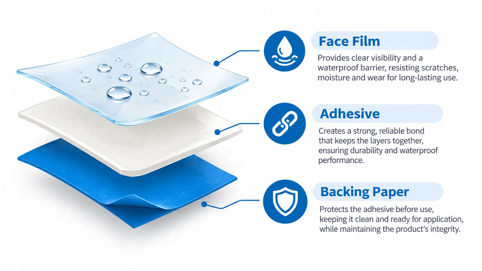 A 3D exploded view diagram showing the three layers of a waterproof sticker including face film, adhesive, and backing paper.