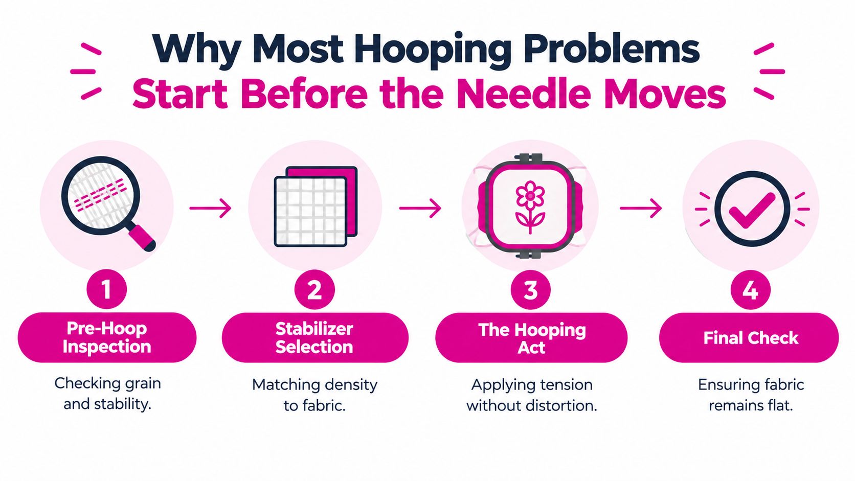 A four-step infographic illustrating how to properly hoop fabric before beginning machine embroidery projects.