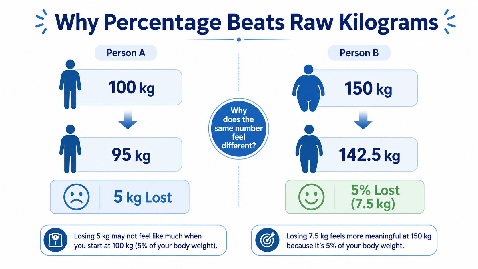 An infographic showing that weight loss expressed as a percentage is more meaningful than raw kilograms.