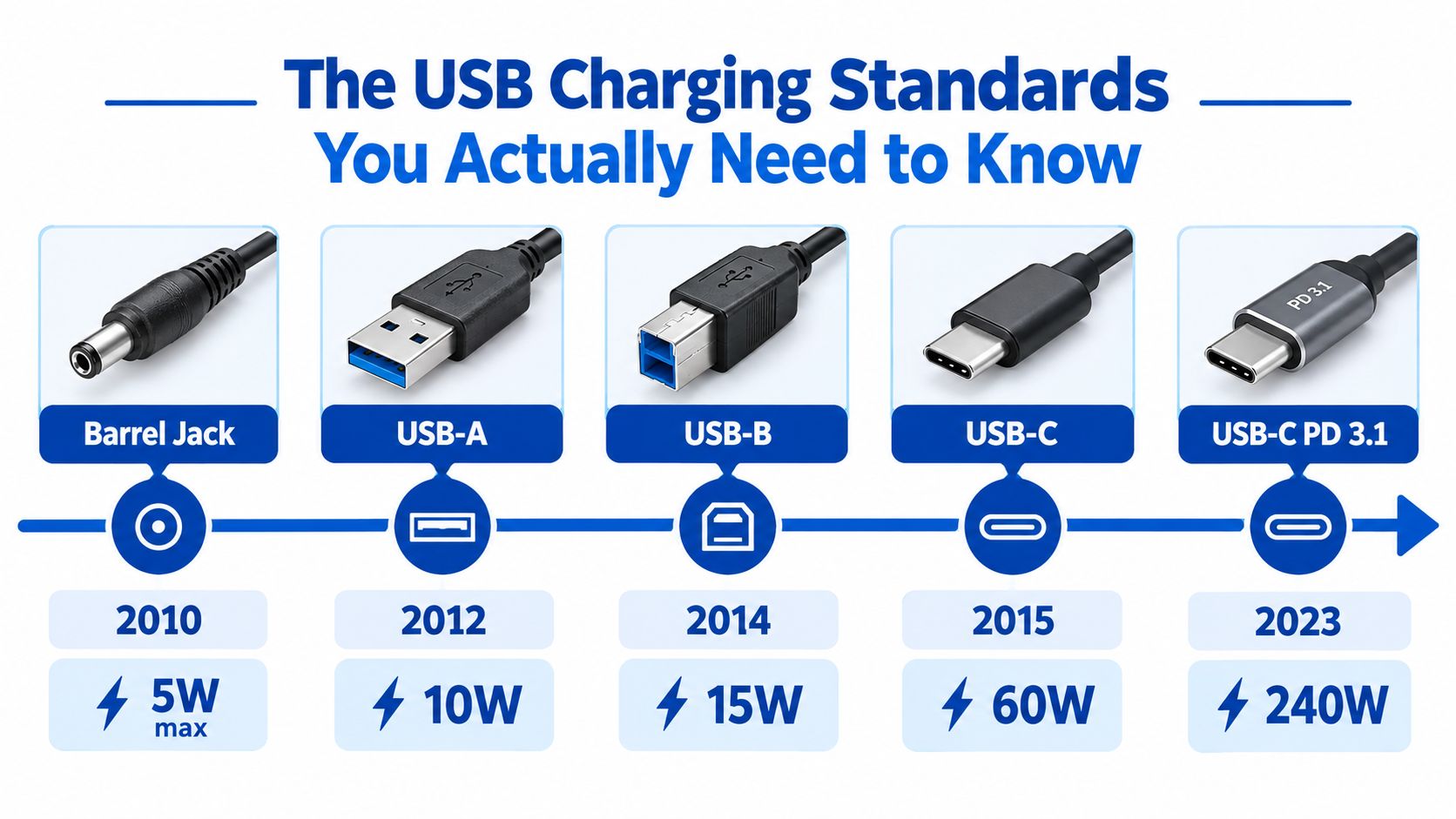 A timeline chart illustrating the evolution of USB charging standards from 2010 to 2023 with power specifications.