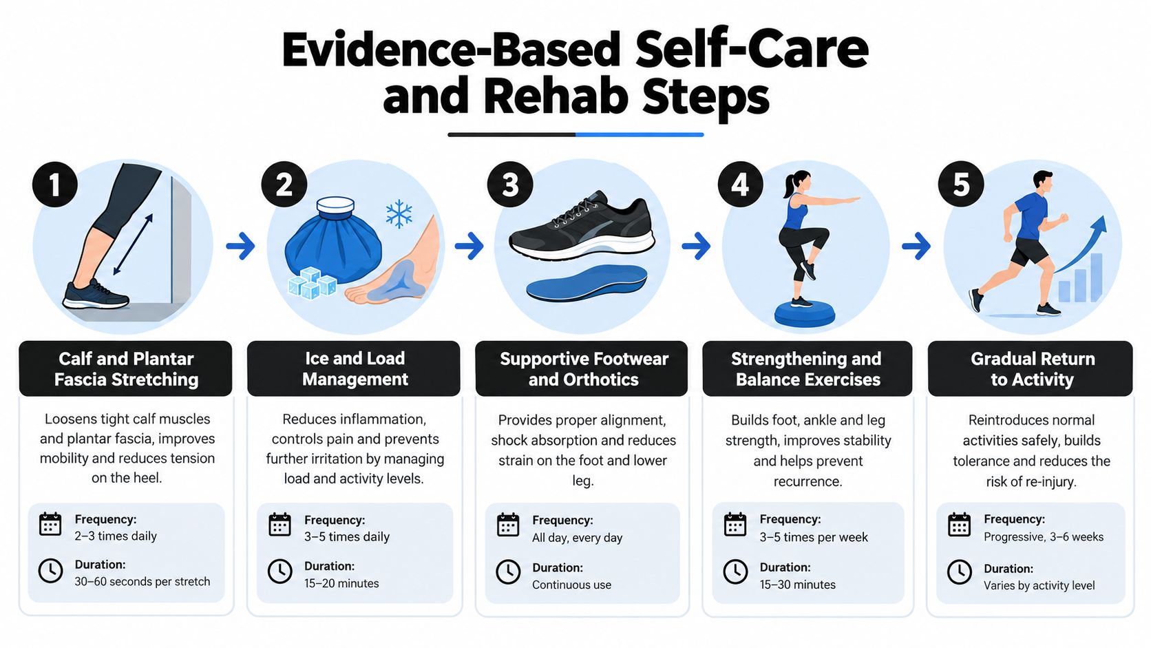 A five-step infographic showing evidence-based self-care and rehab steps for managing heel and ankle pain.