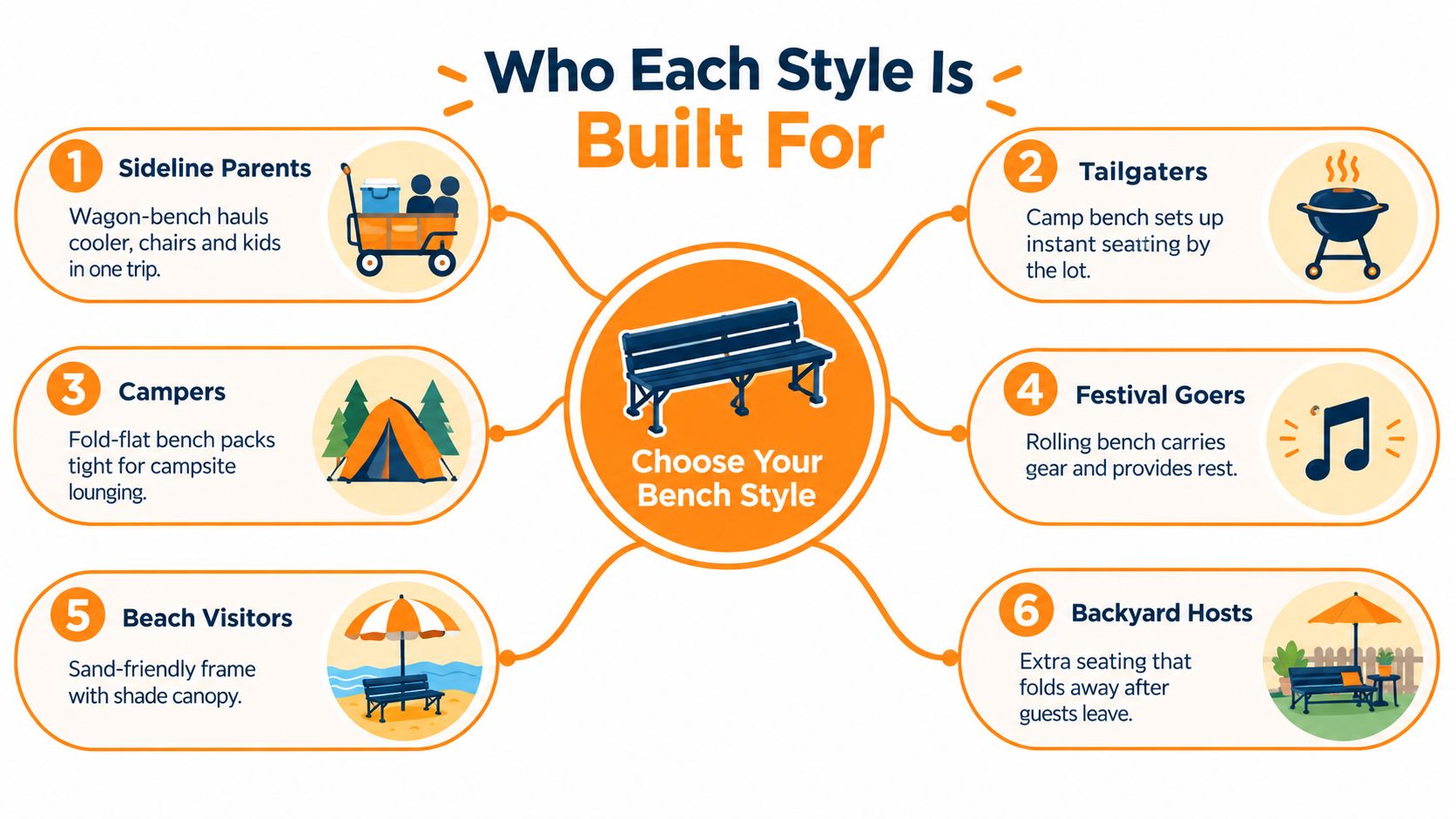 An infographic showing six different types of people and the specific benefits of using an outdoor folding bench.