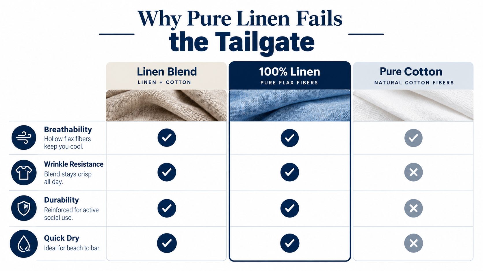 A comparison chart showing benefits of linen blend fabrics versus 100% linen and pure cotton shirts.
