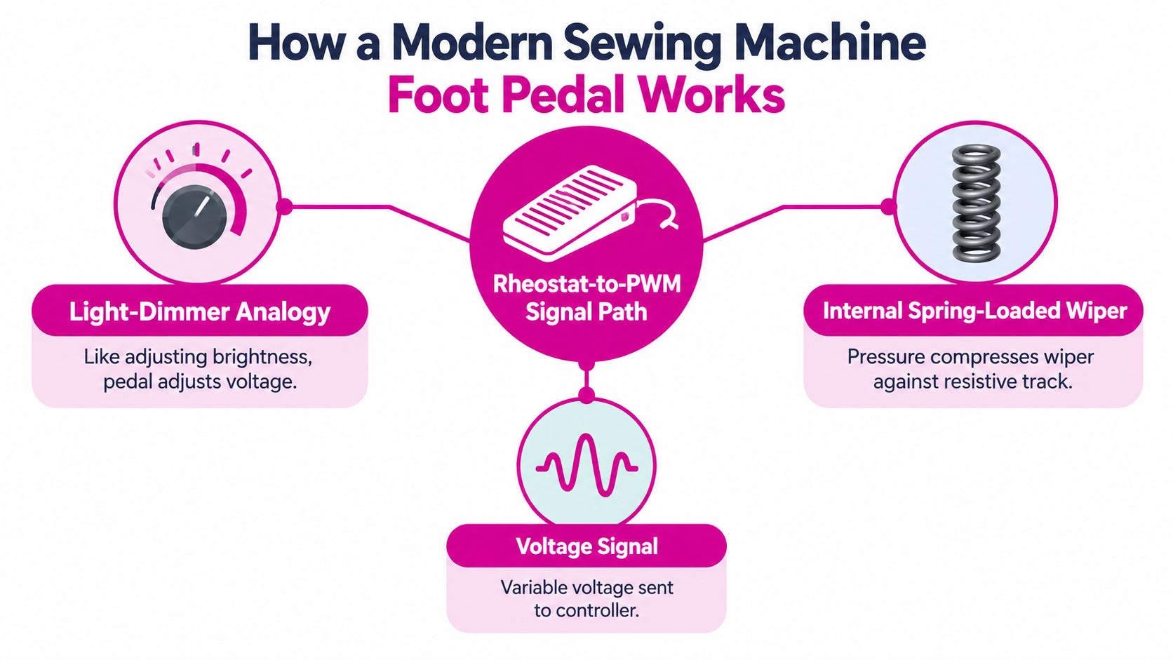 An infographic showing how a modern sewing machine foot pedal uses a rheostat to control motor speed.