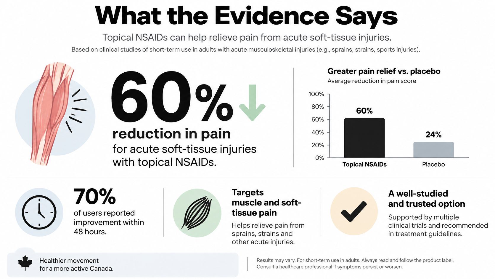 An infographic showing that topical NSAIDs provide a 60 percent pain reduction for acute soft-tissue injuries.
