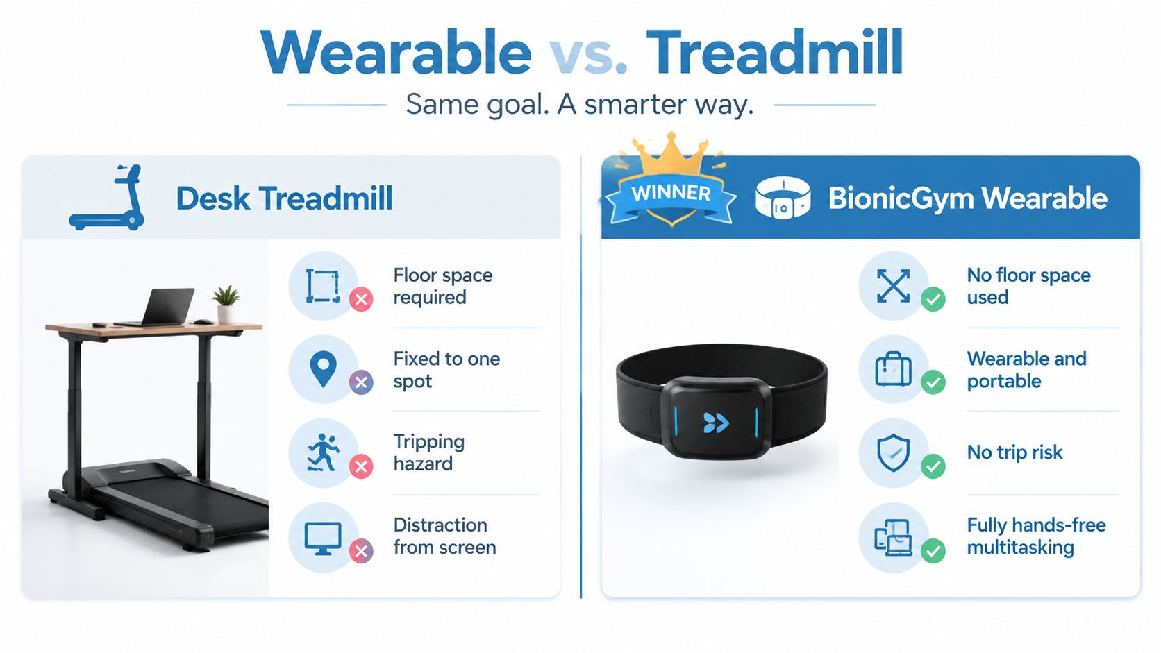 A comparison chart showing the benefits of a wearable device over a bulky desk treadmill.