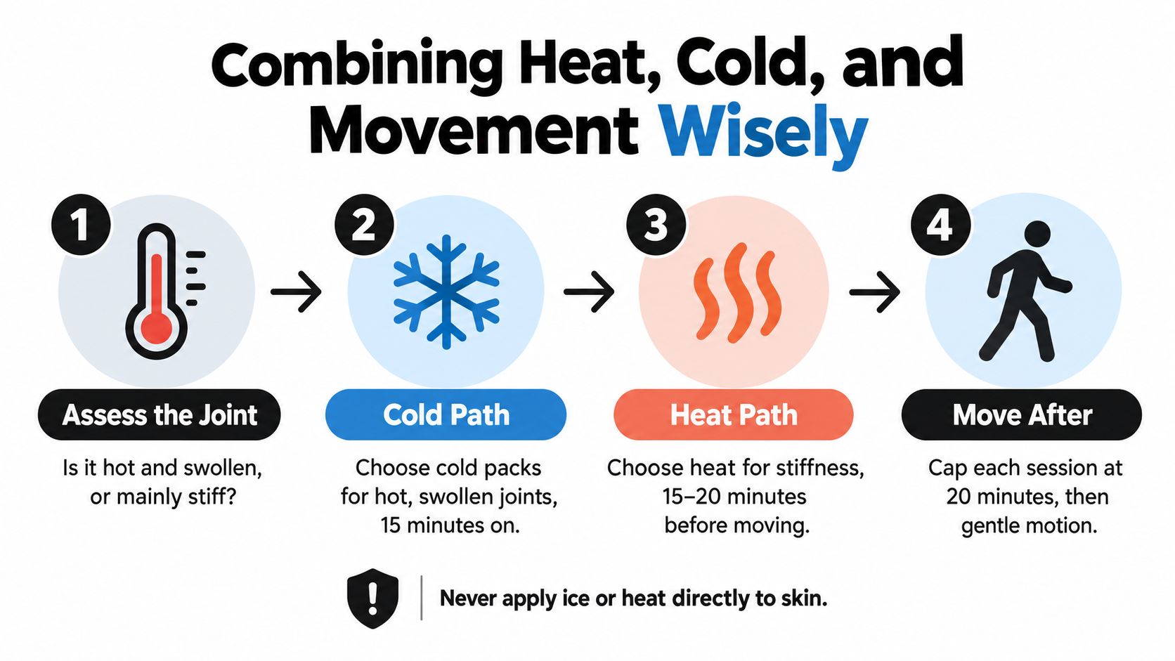 A step-by-step infographic illustrating how to use heat, cold, and movement for joint pain relief.
