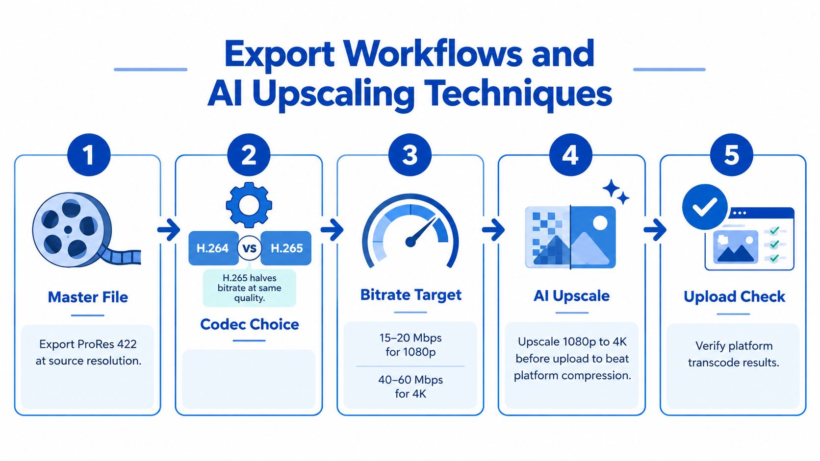 A five-step infographic showing video export workflows and AI upscaling techniques for improved video quality.
