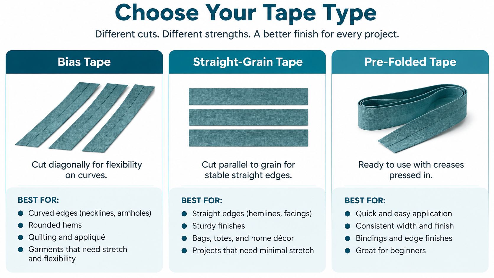 A guide illustrating the three main types of sewing tape: bias tape, straight-grain tape, and pre-folded tape.