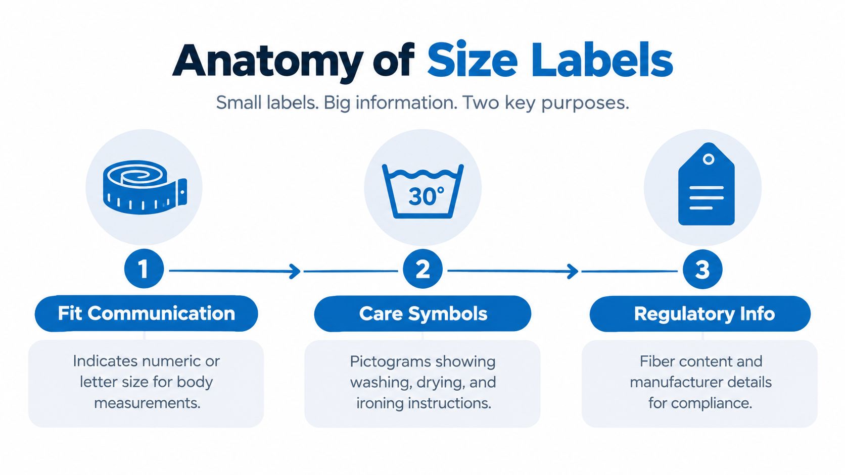 An infographic titled Anatomy of Size Labels explaining the three key components of garment clothing labels.