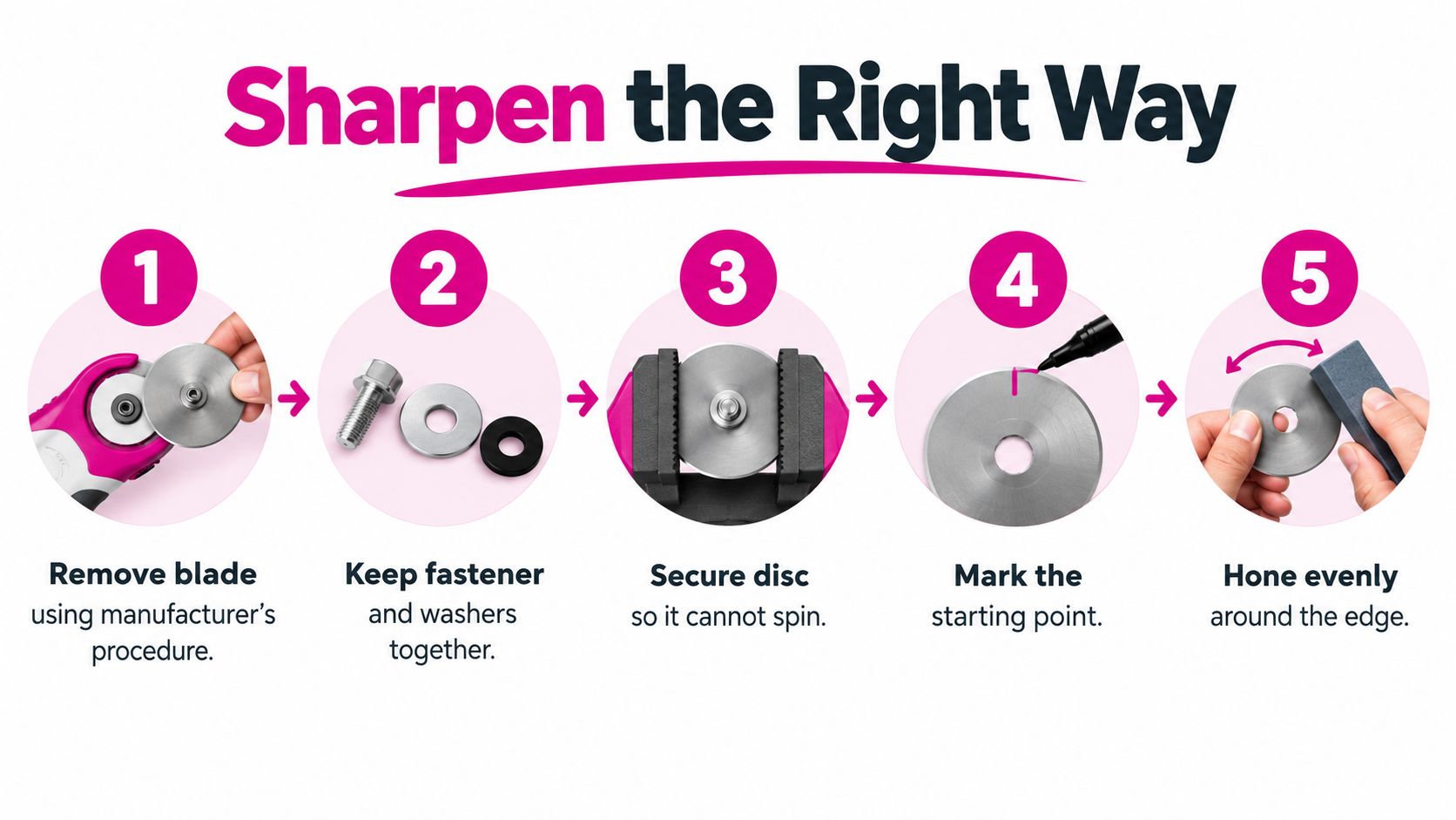 A five-step instructional graphic demonstrating the correct method for sharpening a rotary cutter blade at home.