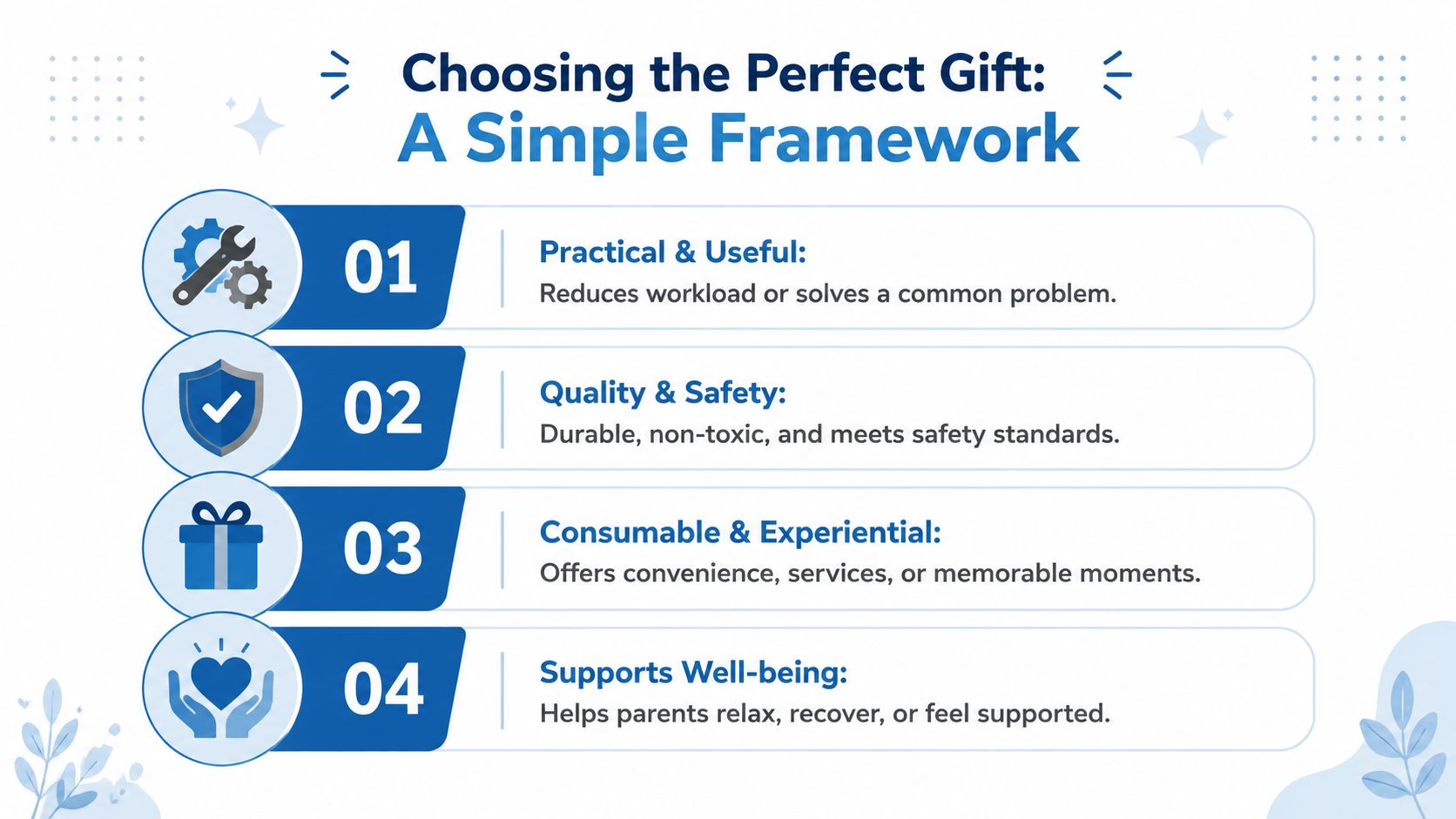 A simple four-step framework infographic for choosing the perfect gift, focusing on utility, safety, experiences, and well-being.