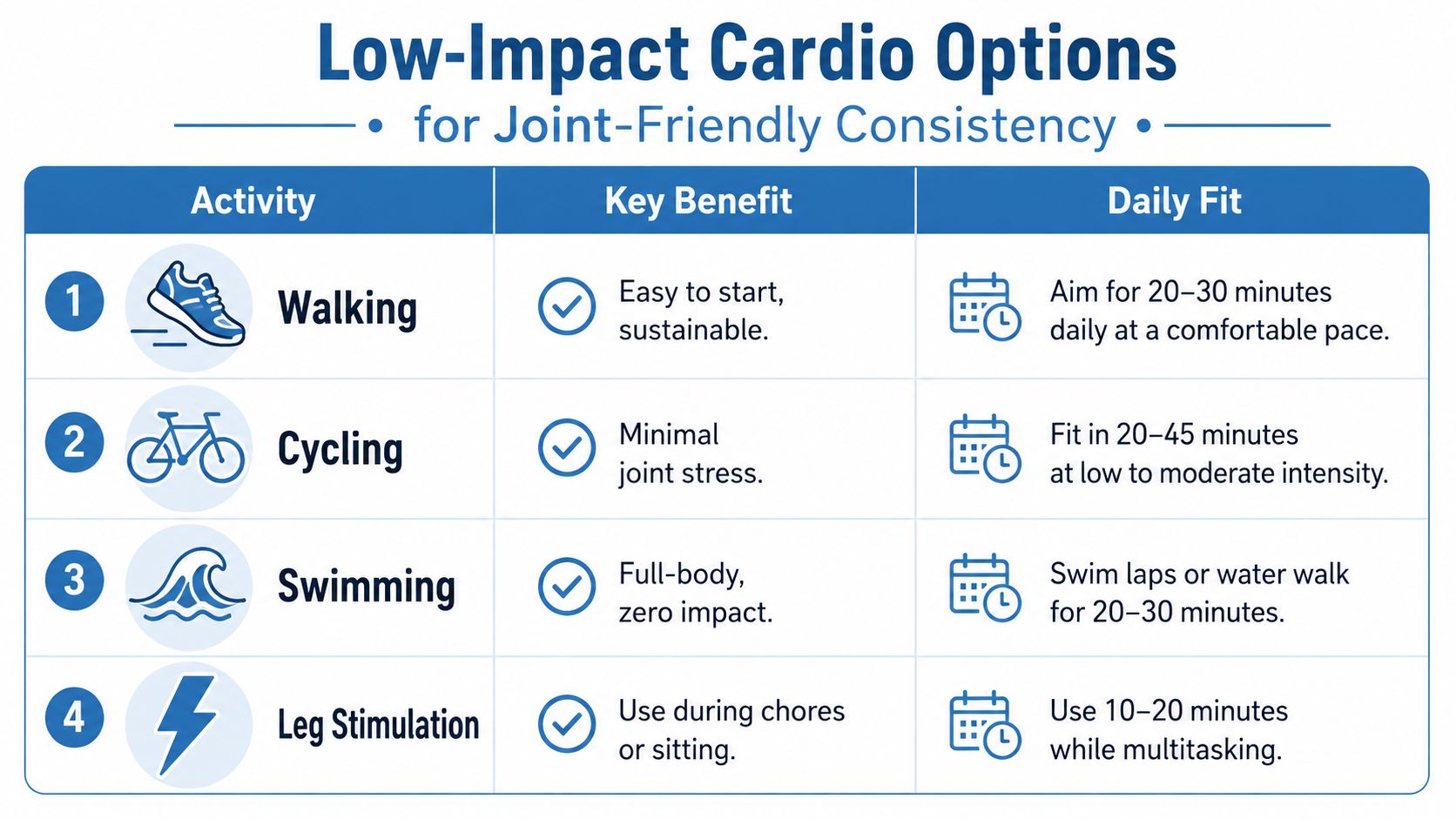 A chart showing four low-impact cardio options including walking, cycling, swimming, and leg stimulation for joint-friendly exercise.
